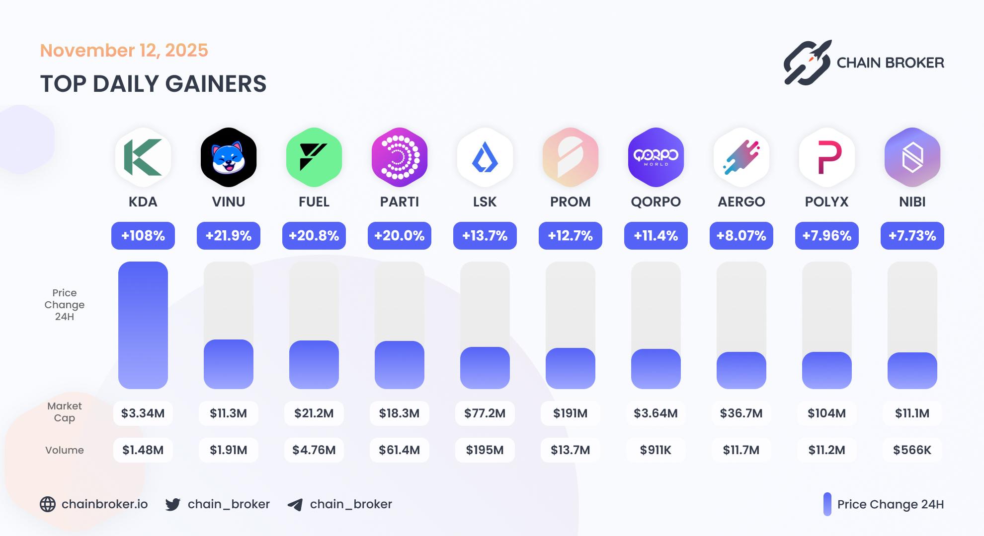 Top daily gainers