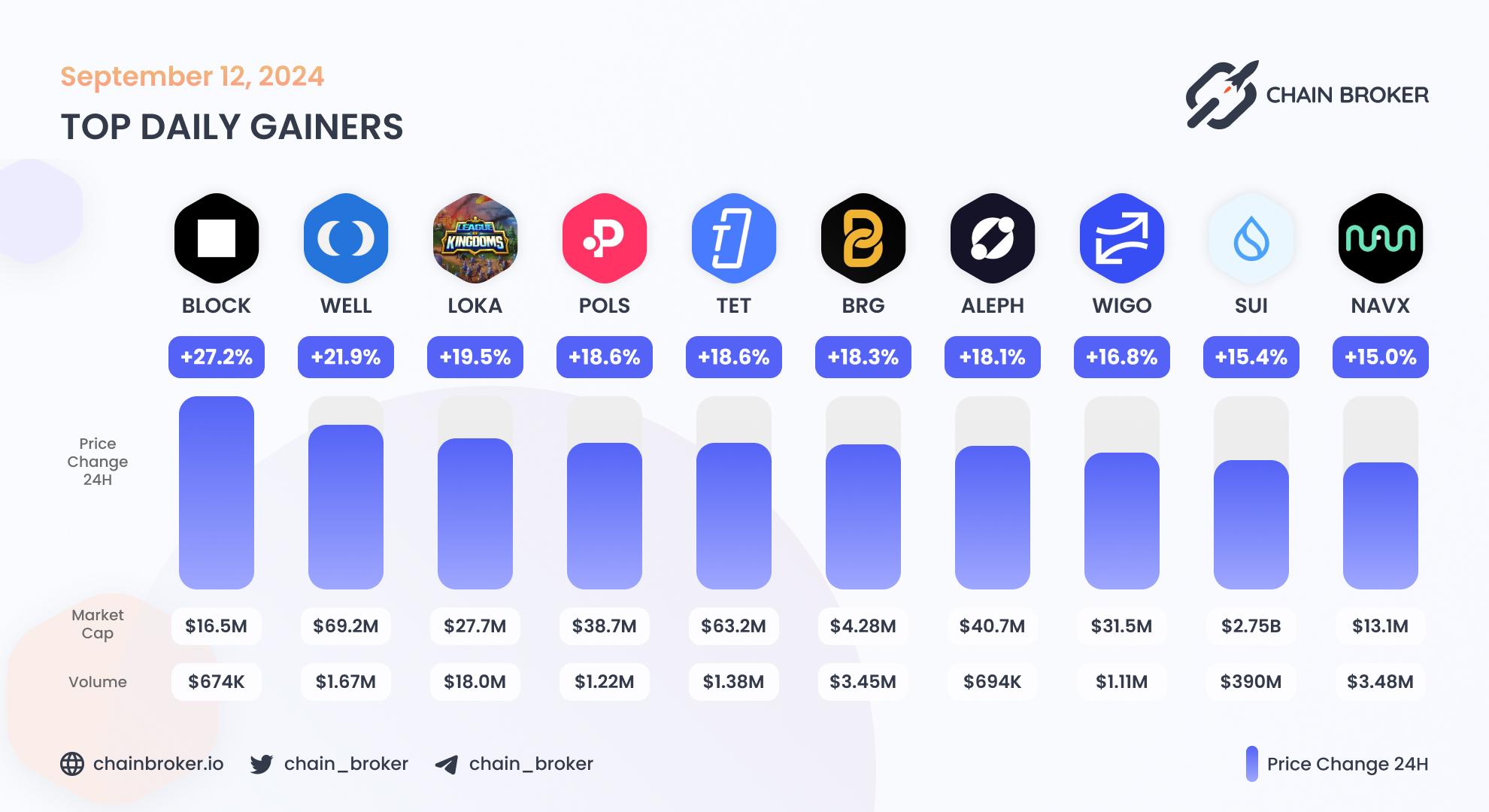 Top daily gainers