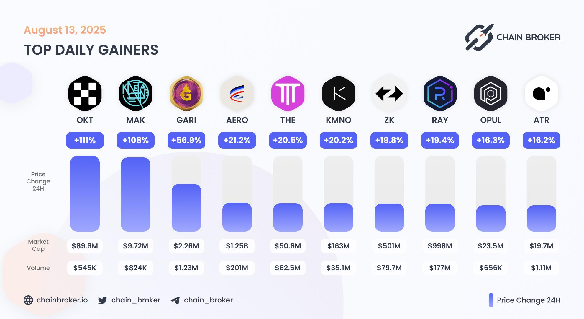 Top daily gainers