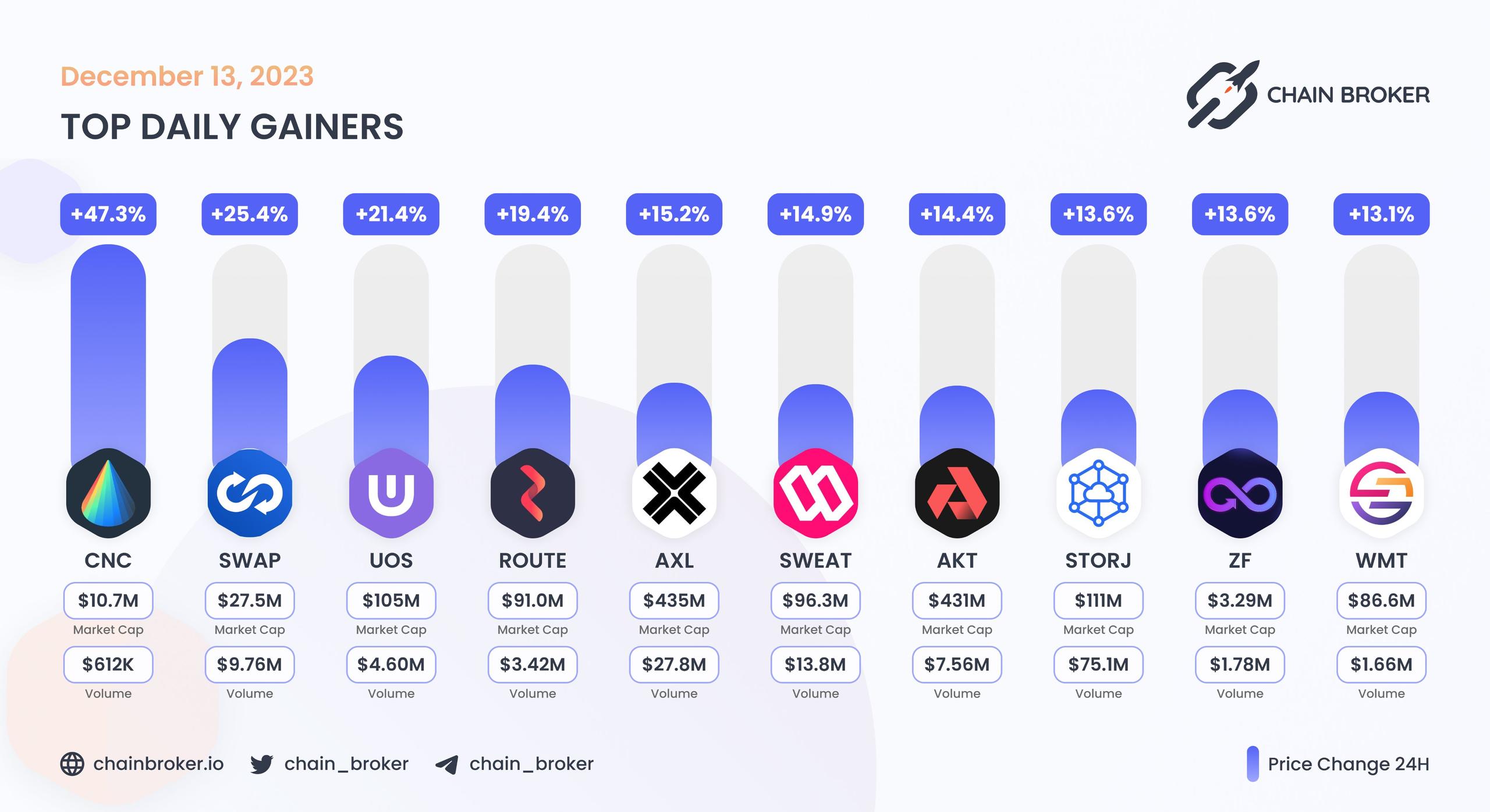 Top daily gainers