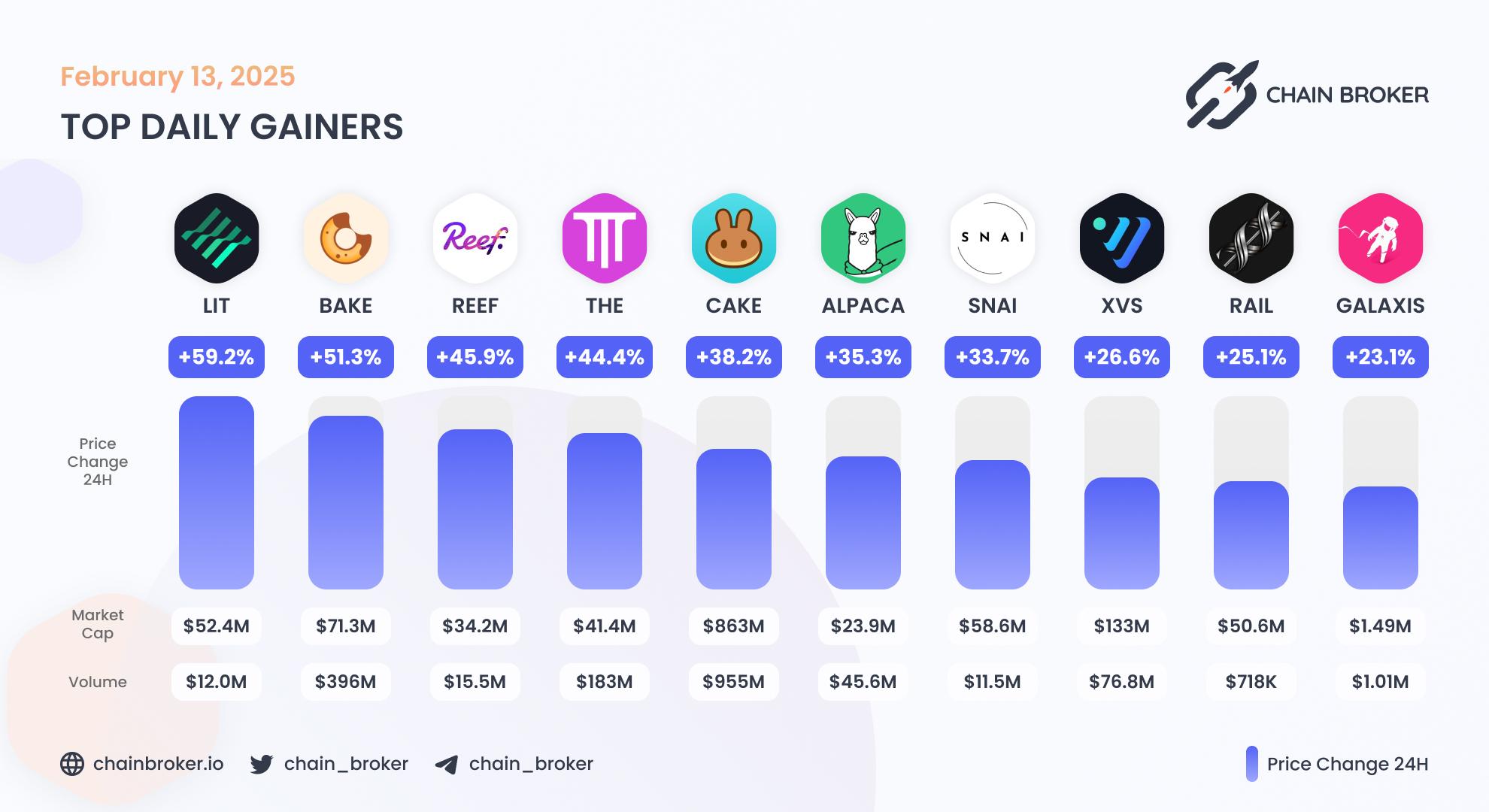 Top daily gainers