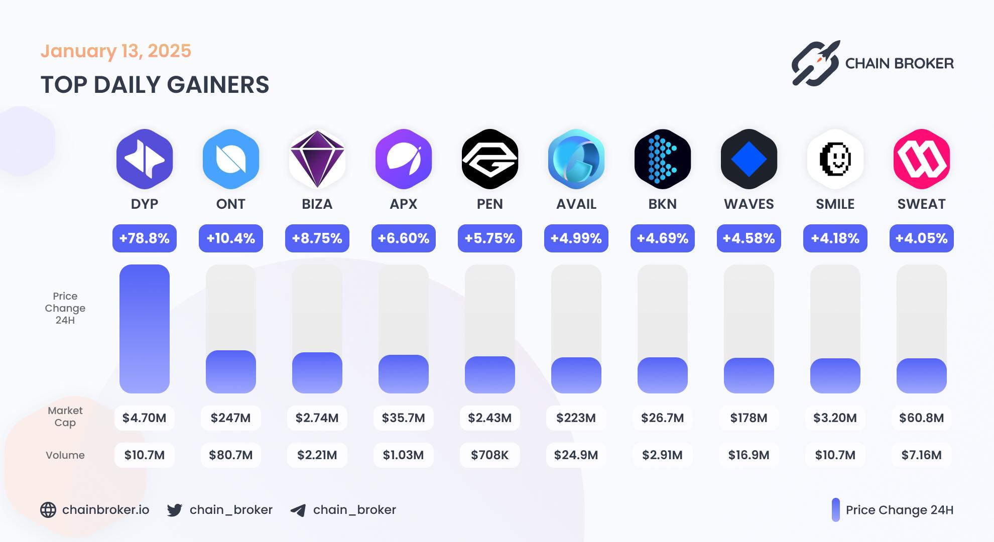 Top daily gainers