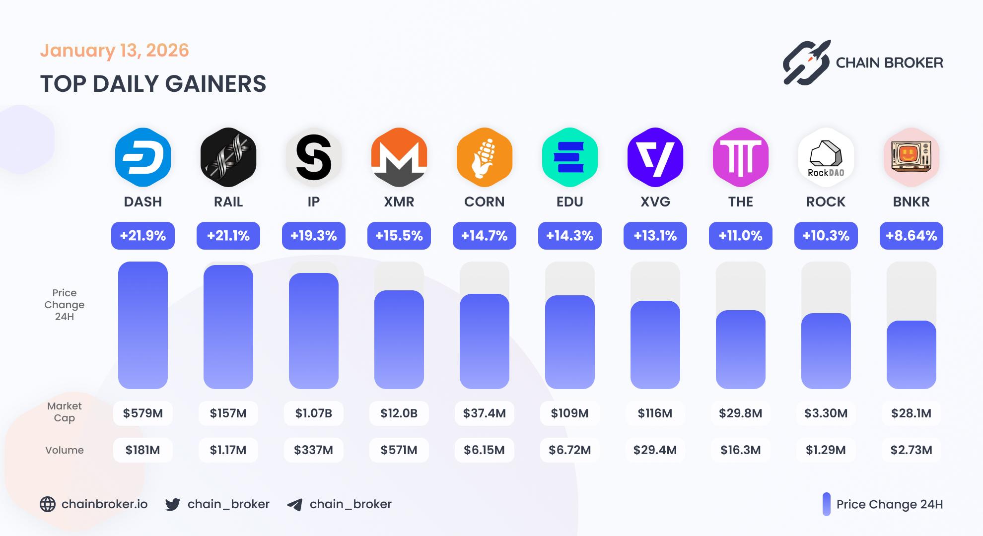 Top daily gainers