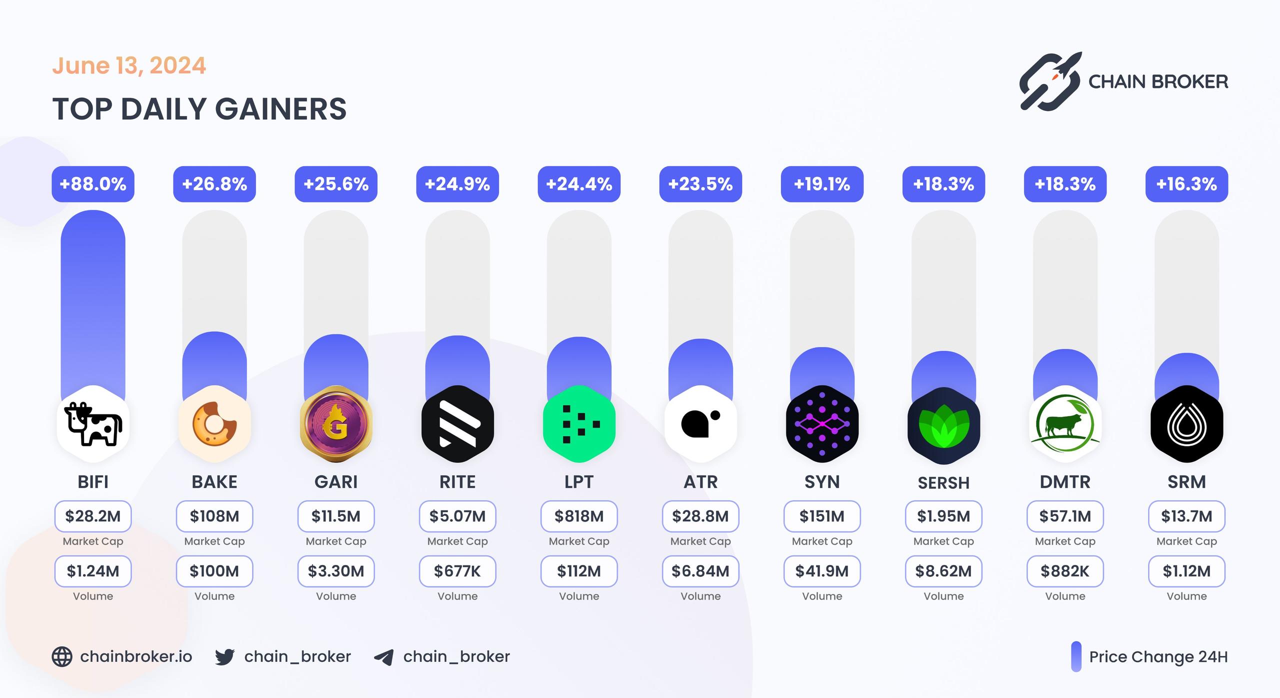 Top daily gainers