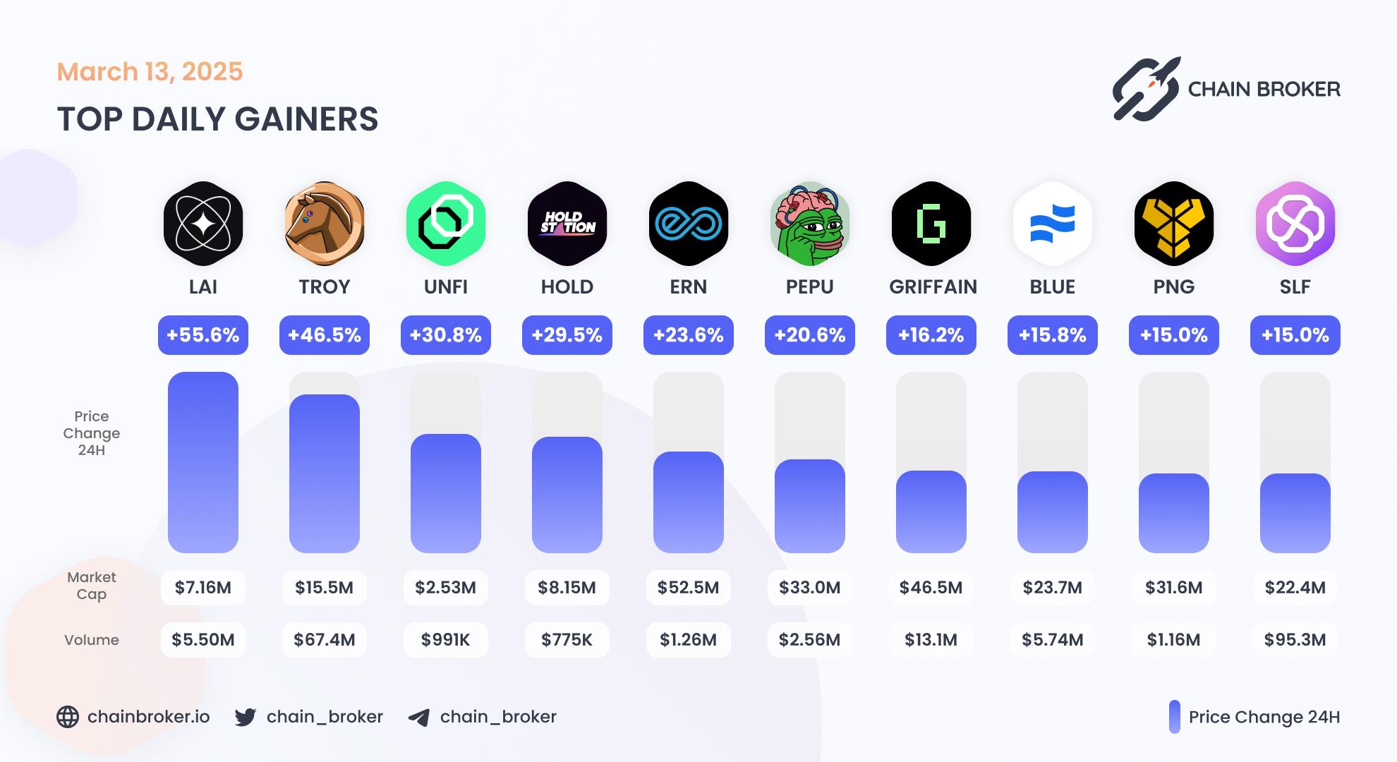 Top daily gainers