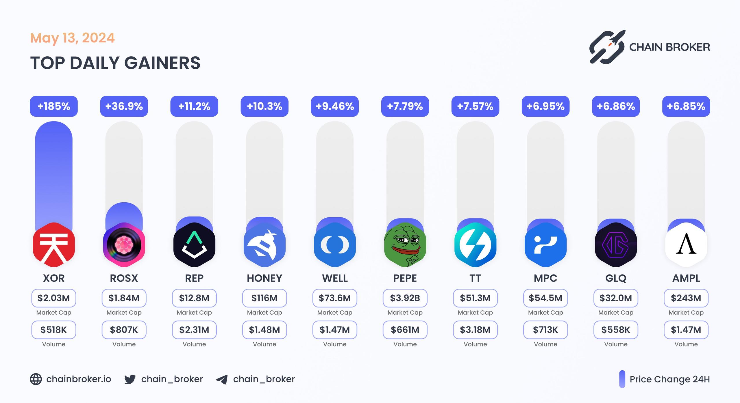 Top daily gainers
