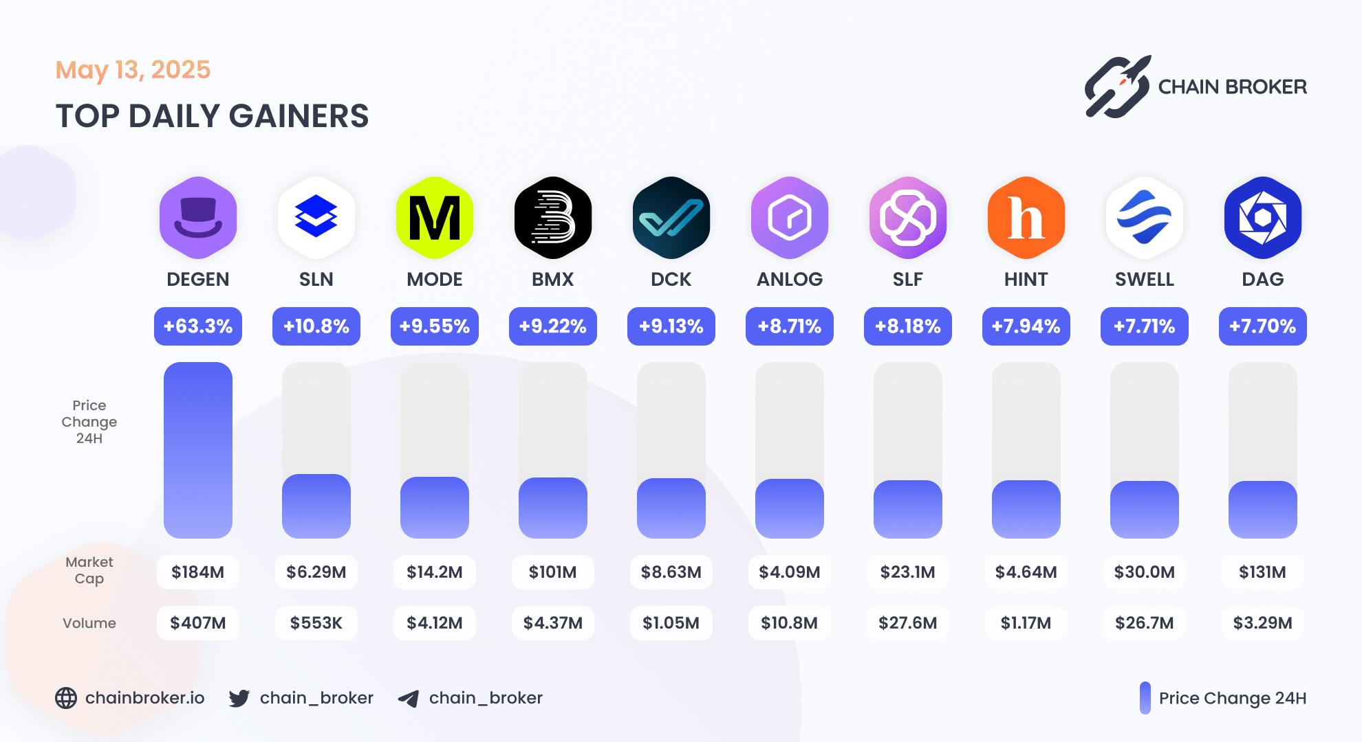 Top daily gainers