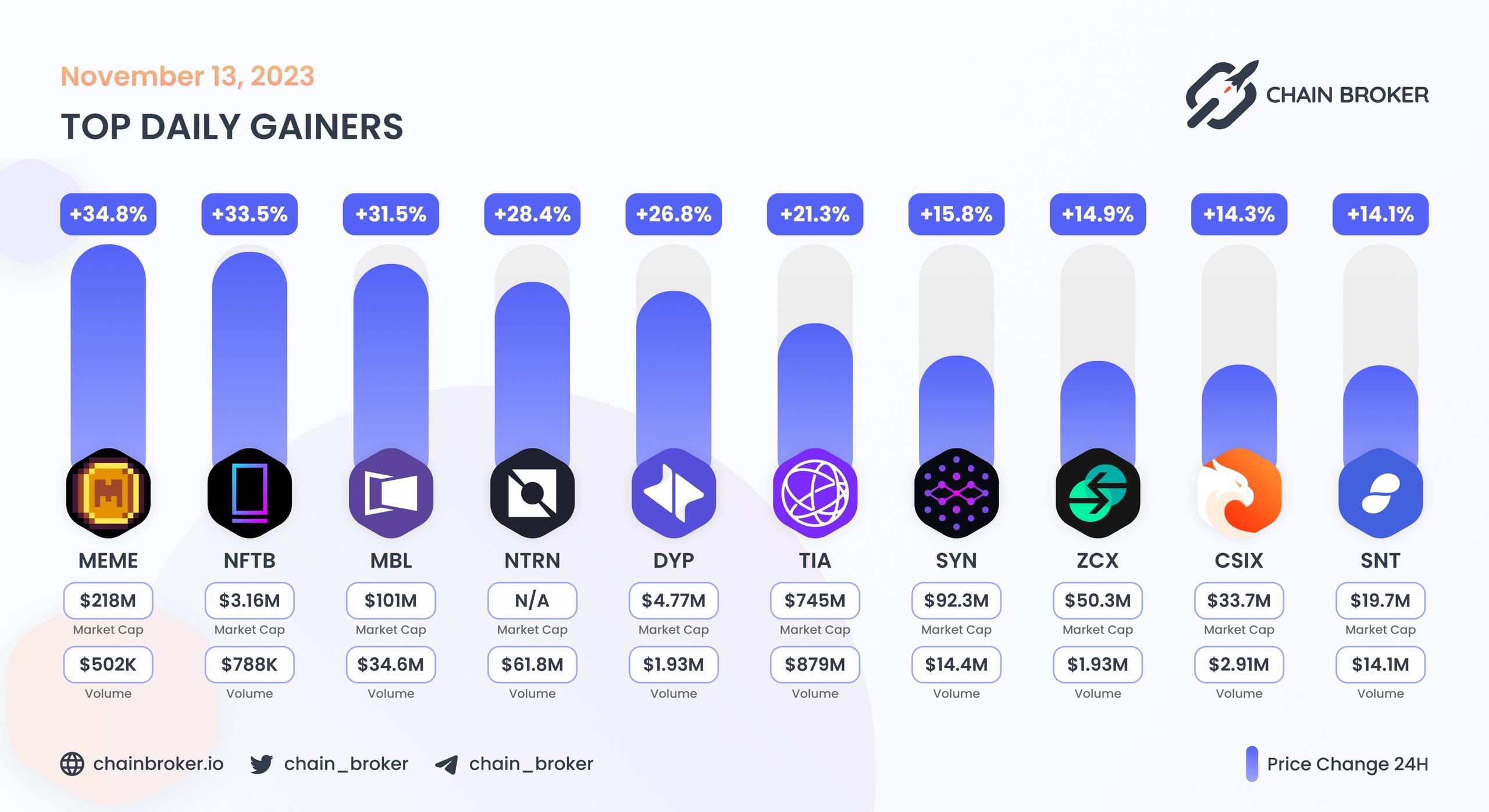 Top daily gainers