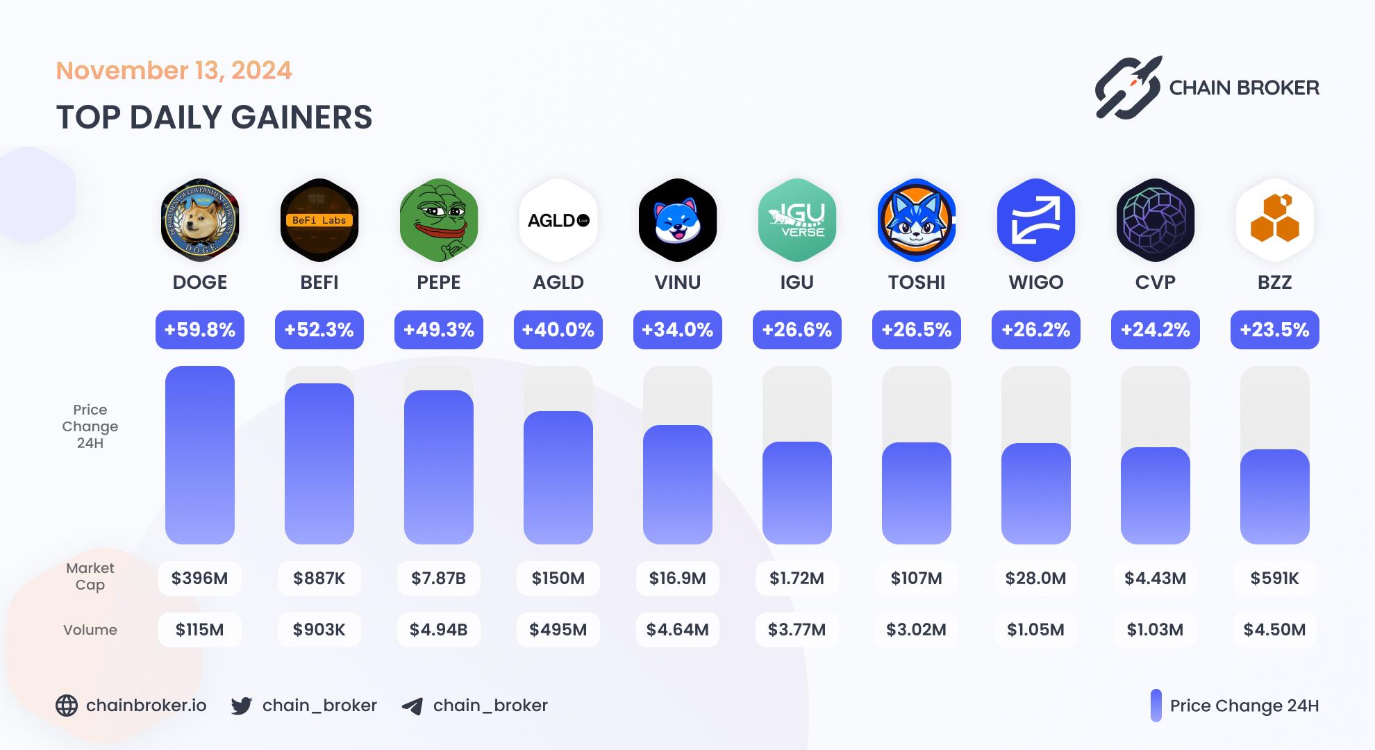 Top daily gainers