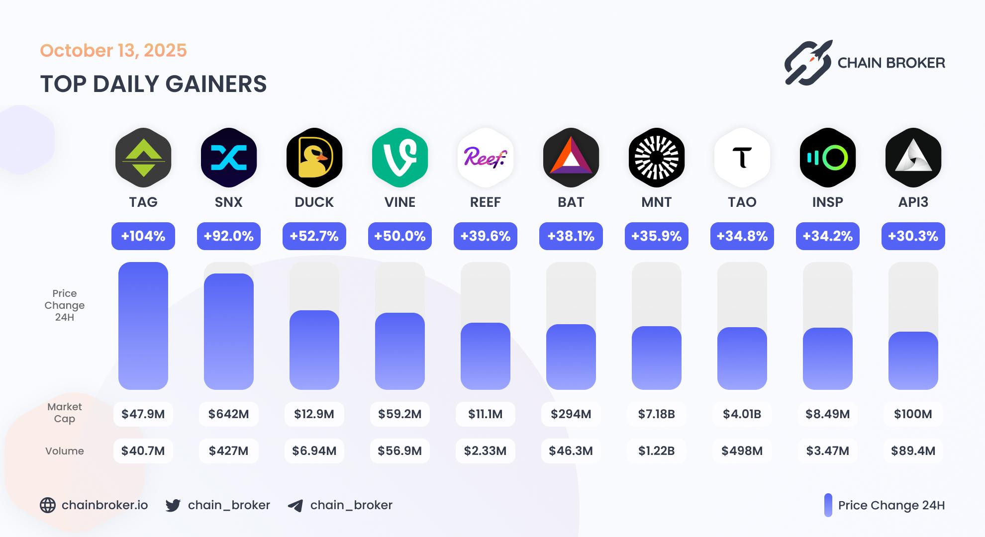 Top daily gainers