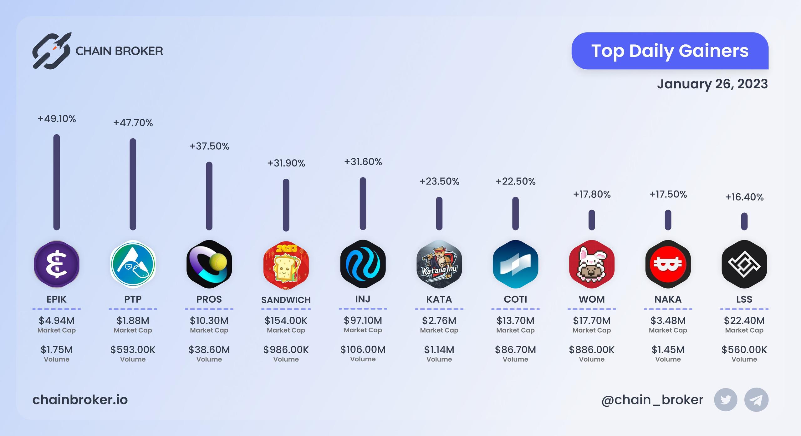 Top daily gainers
