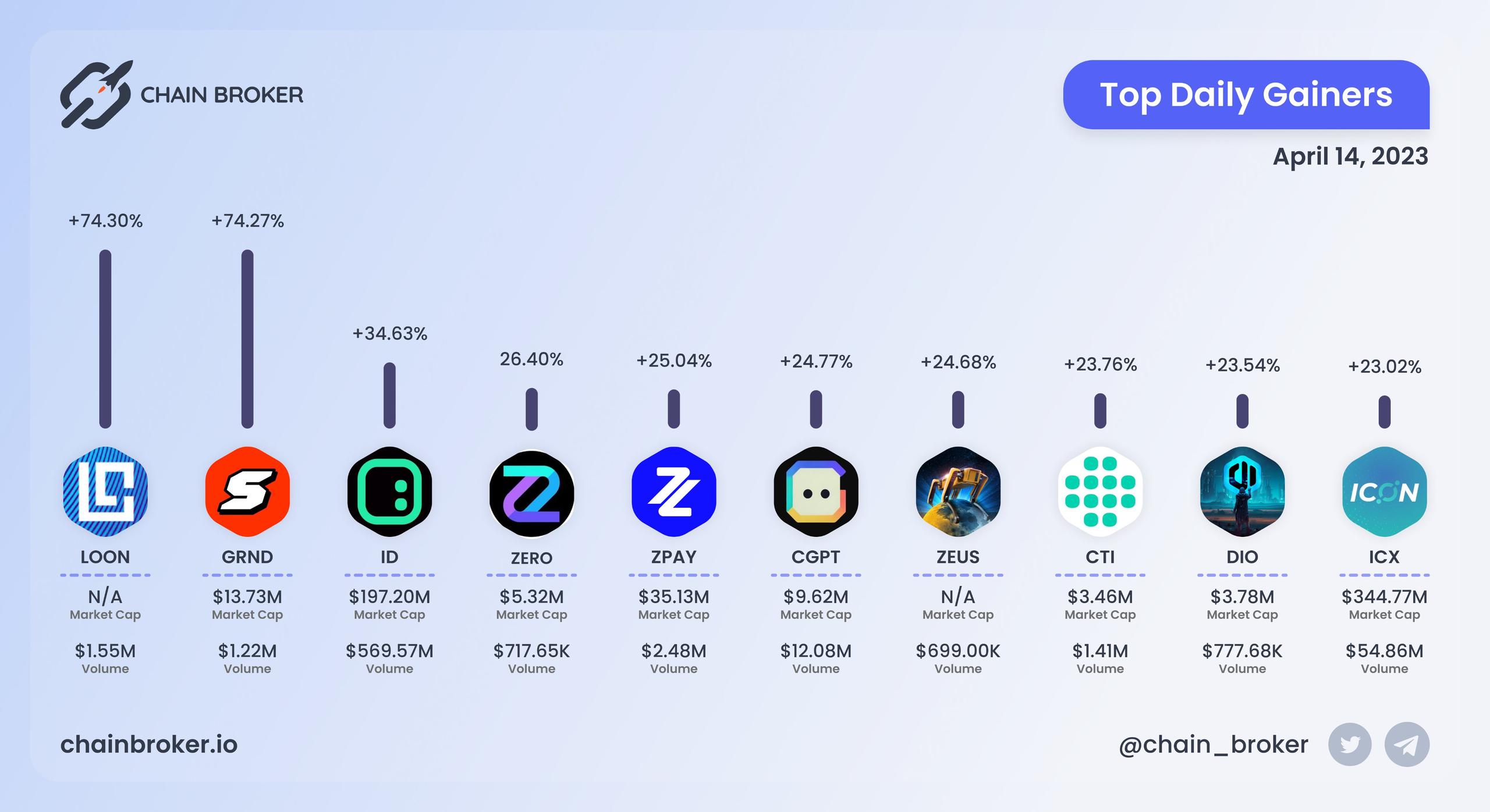 Top daily gainers