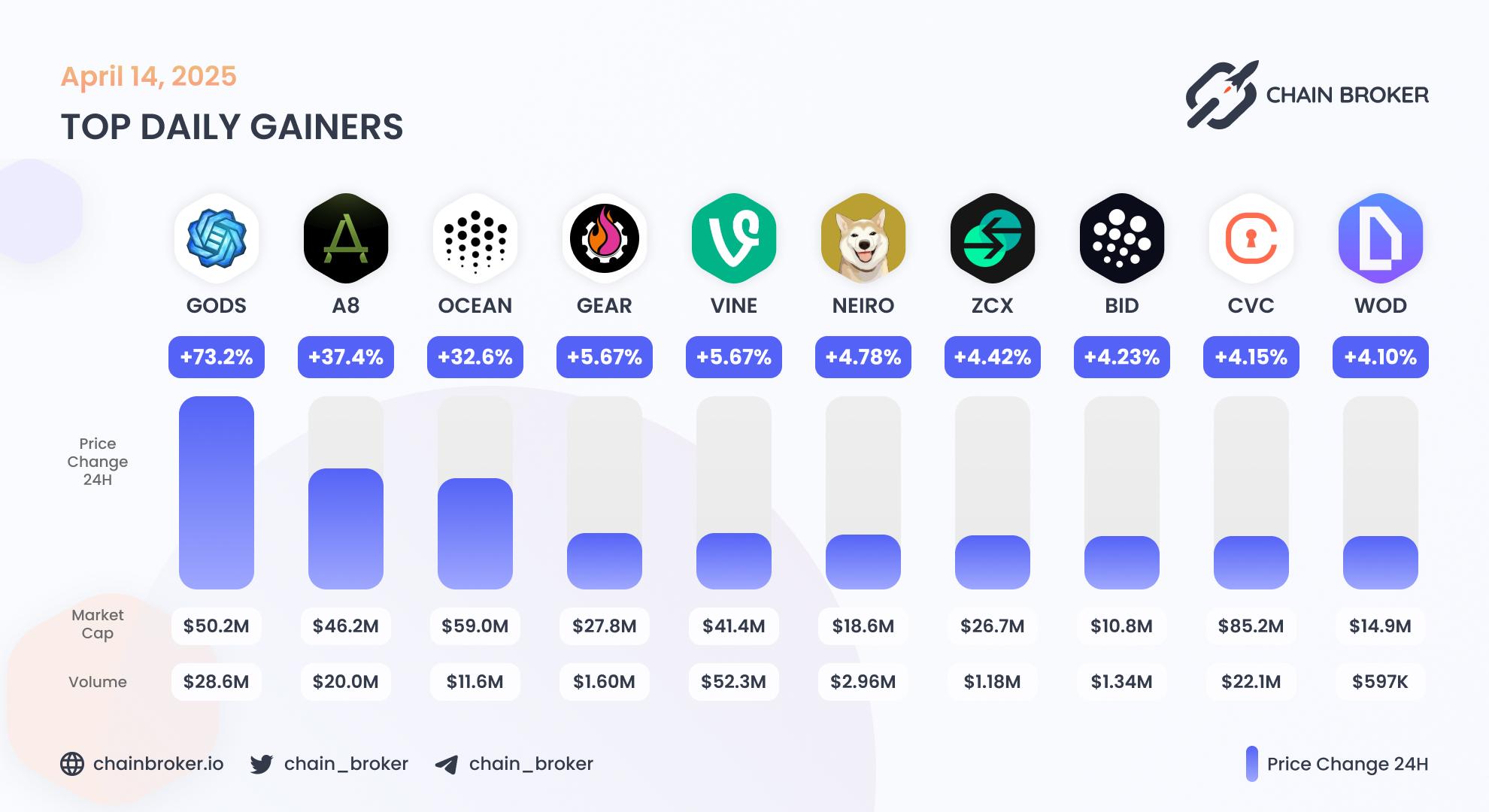 Top daily gainers