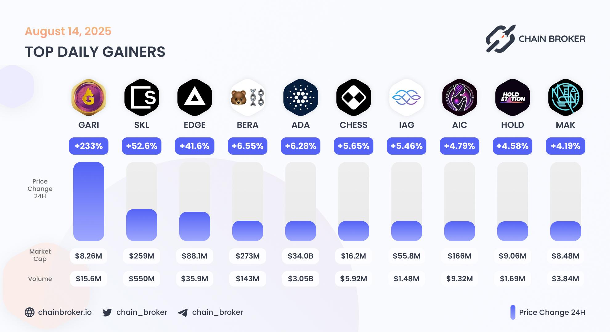 Top daily gainers
