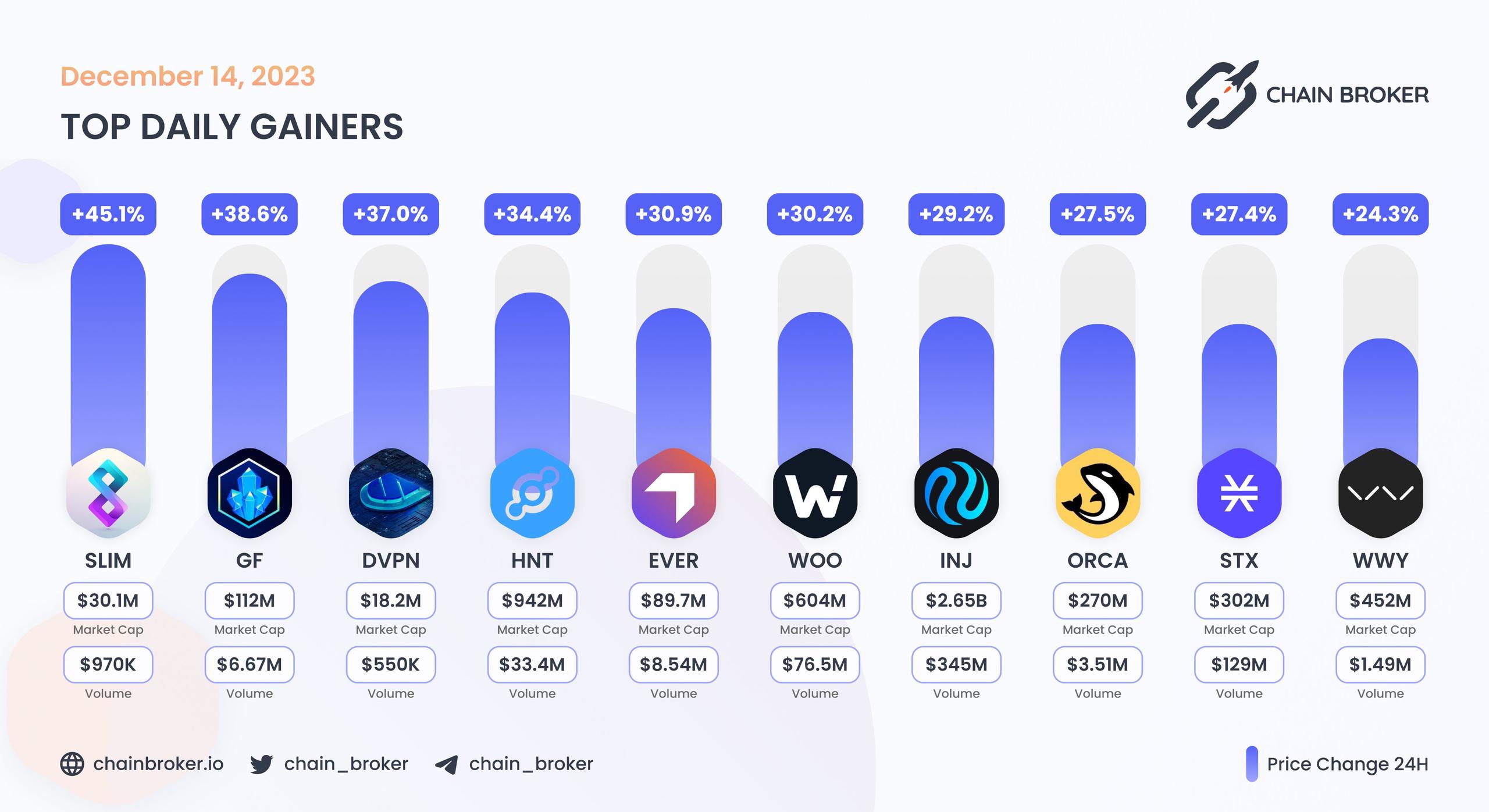 Top daily gainers