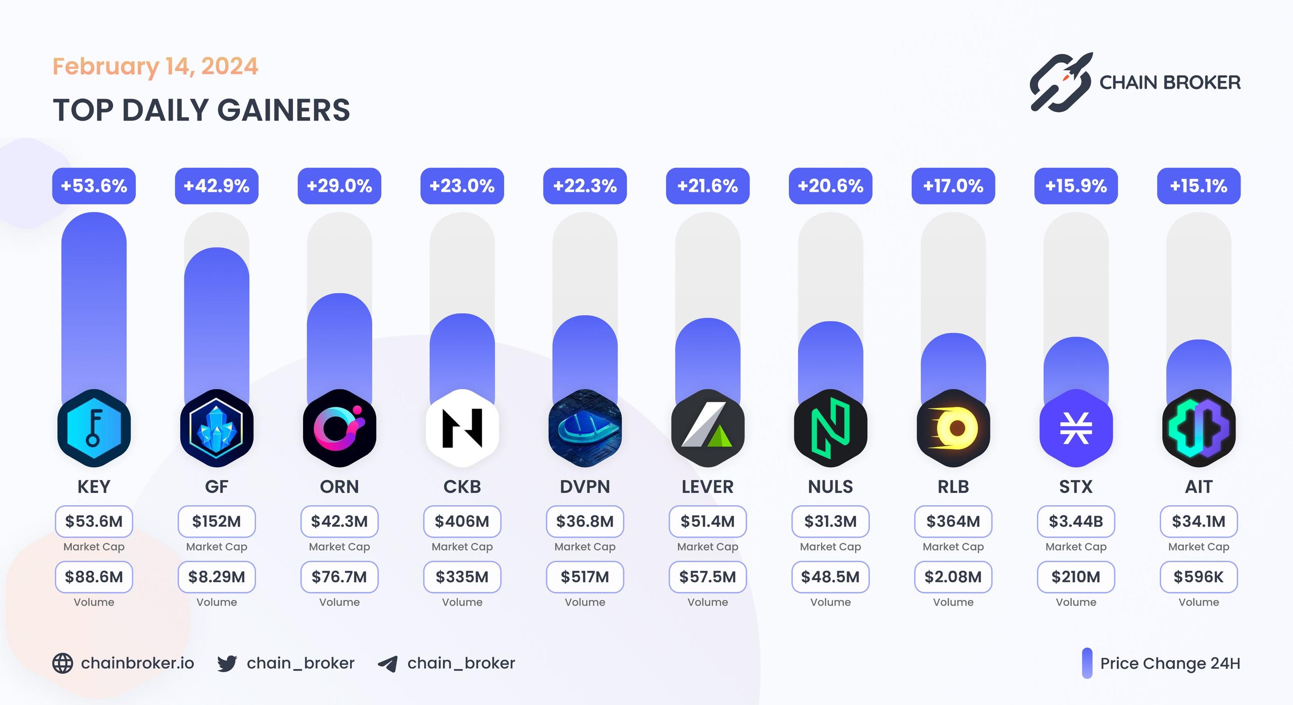 Top daily gainers