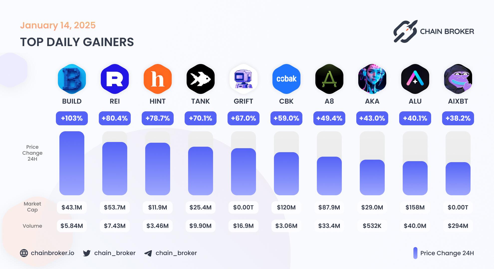 Top daily gainers