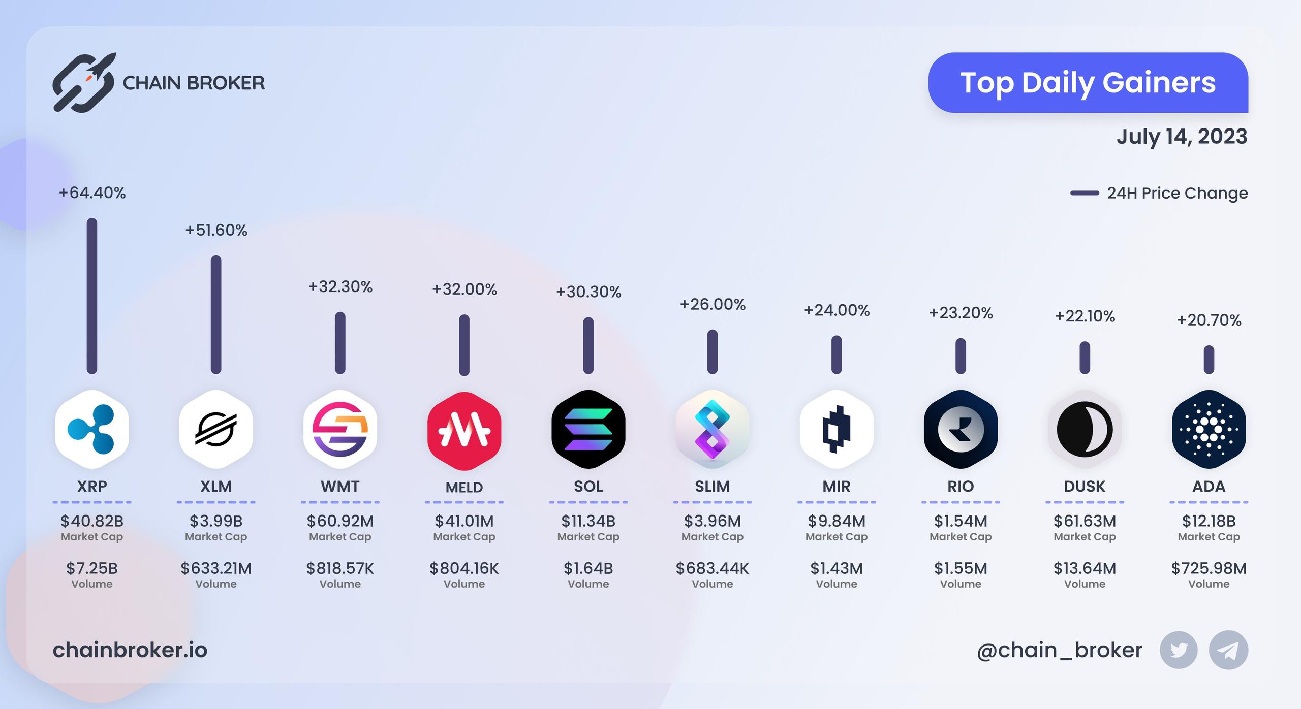 Top daily gainers