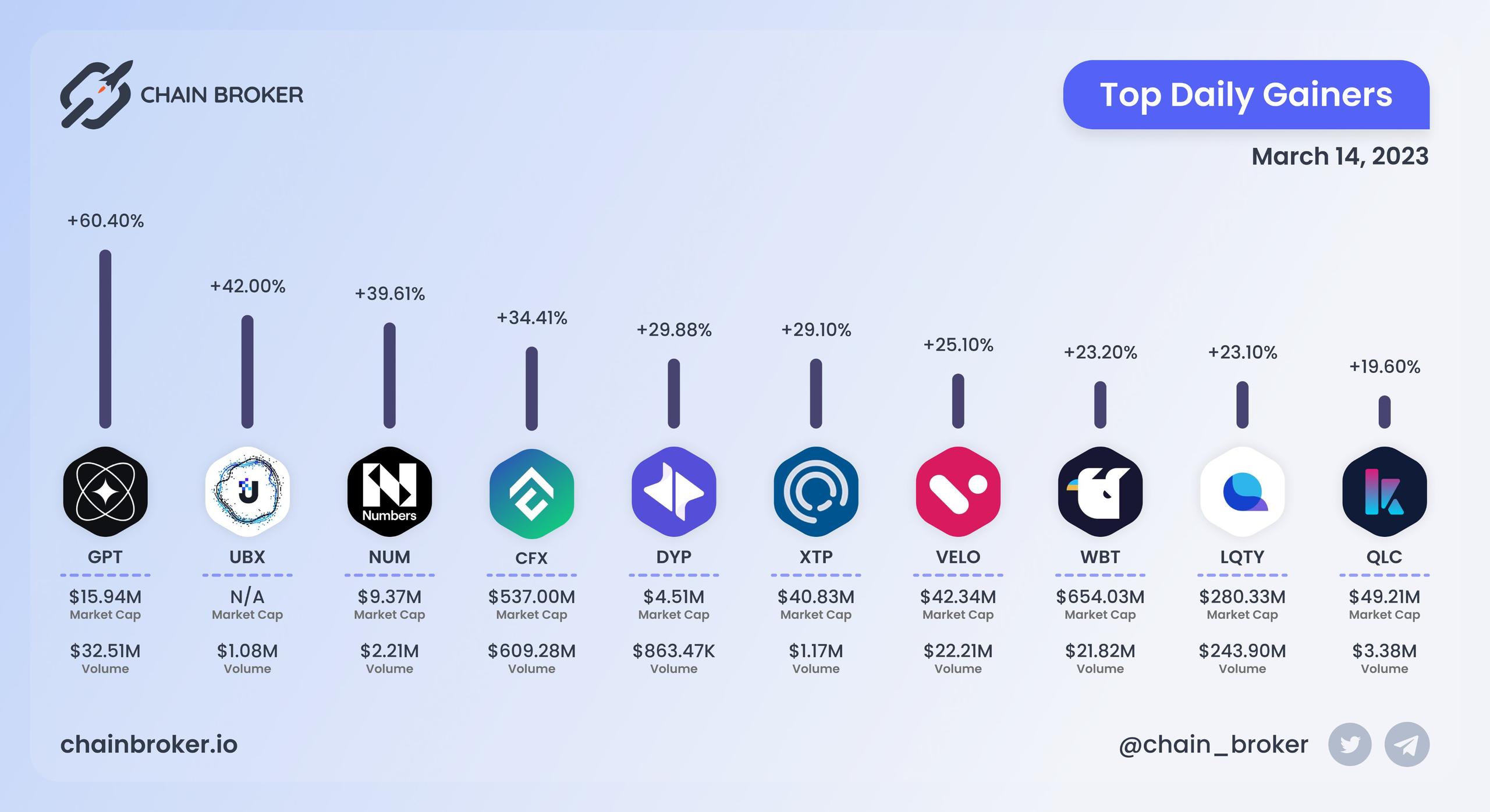 Top daily gainers