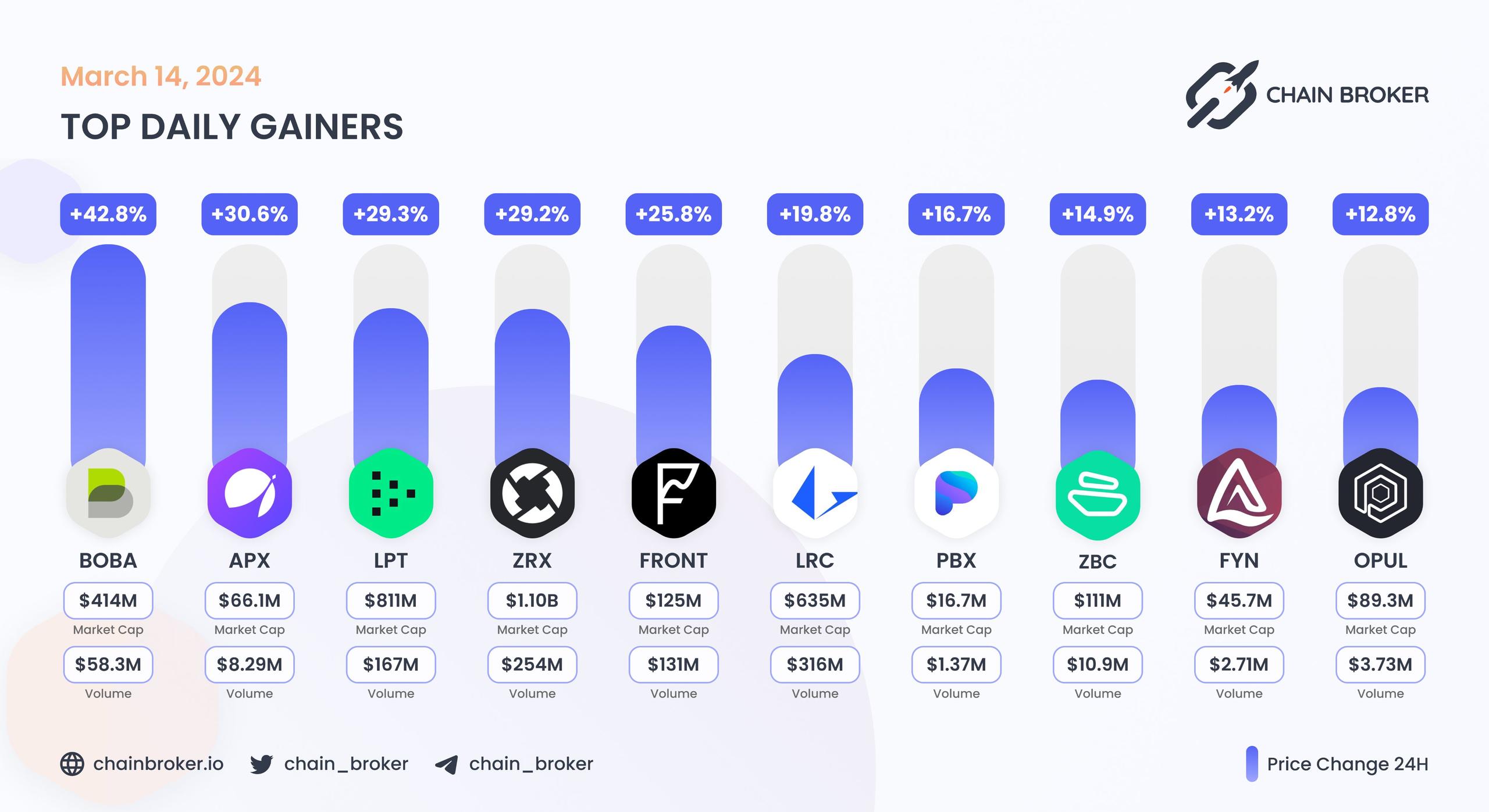 Top daily gainers