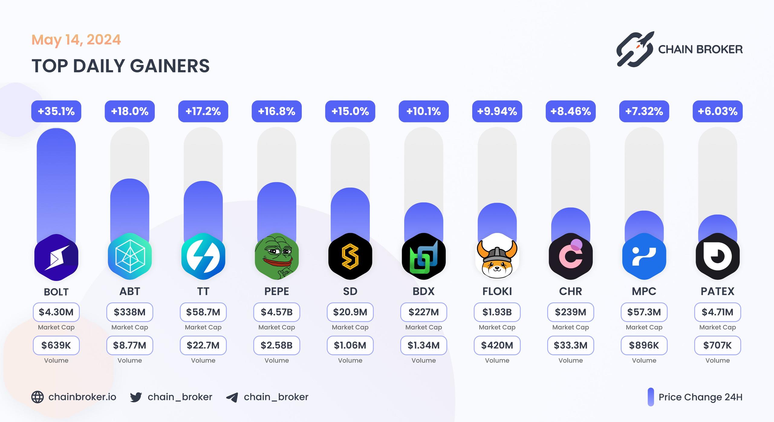 Top daily gainers