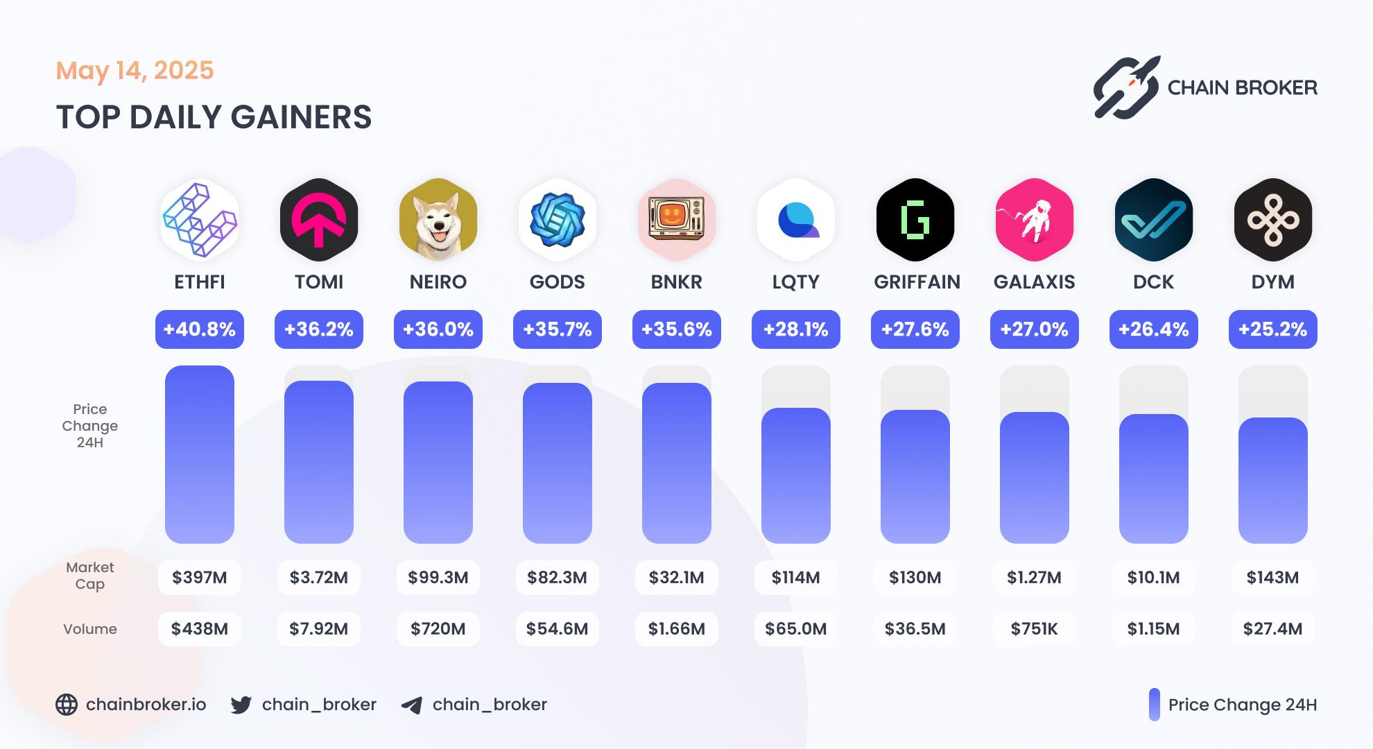 Top daily gainers