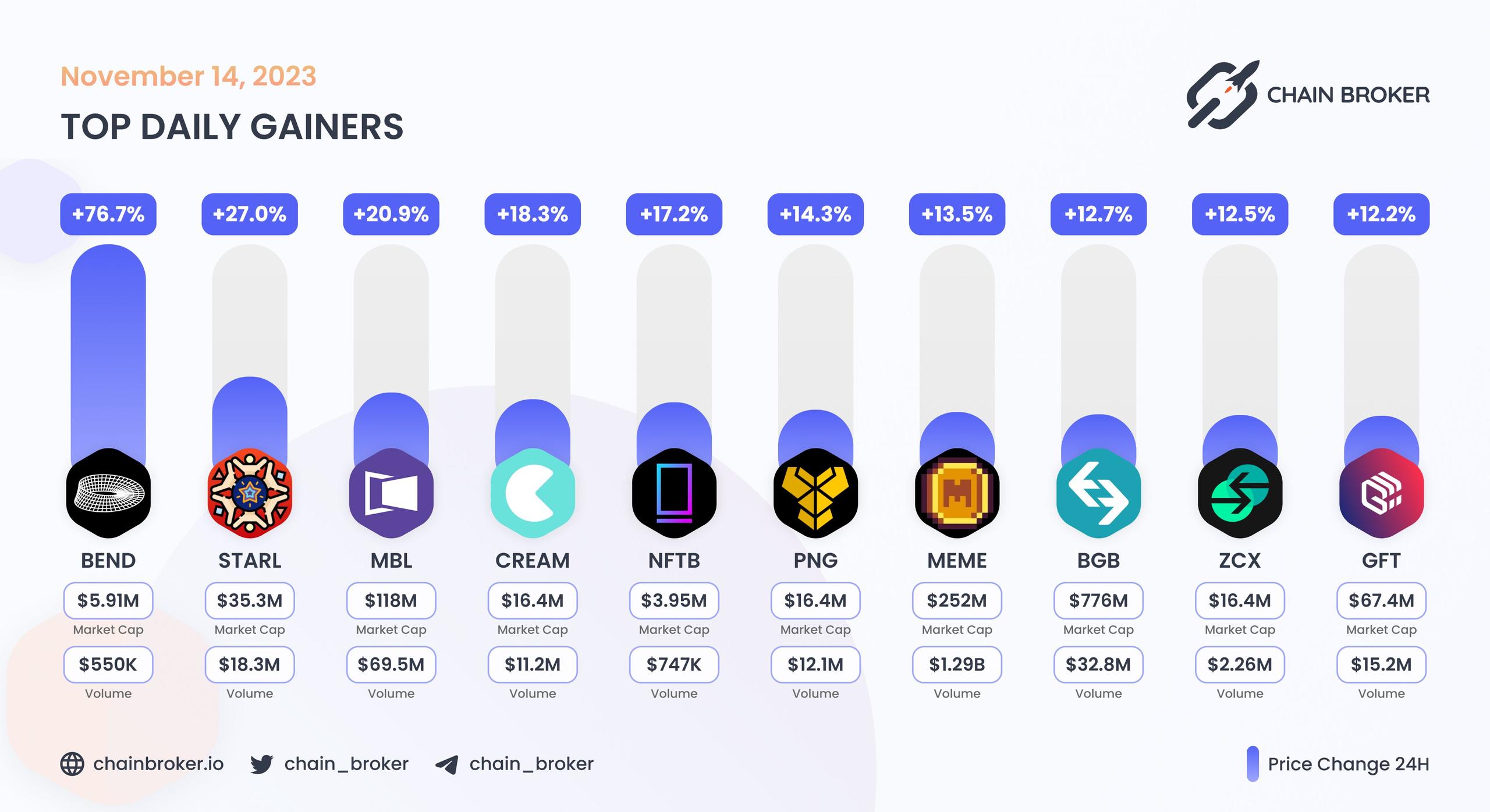 Top daily gainers