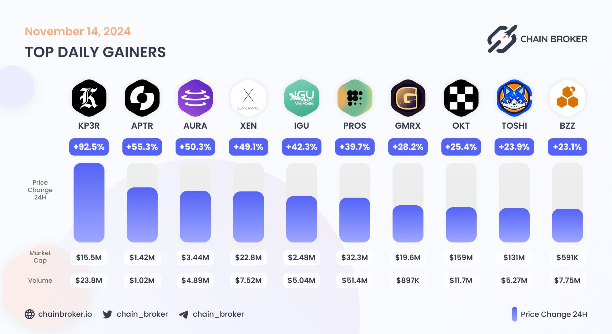 Top daily gainers