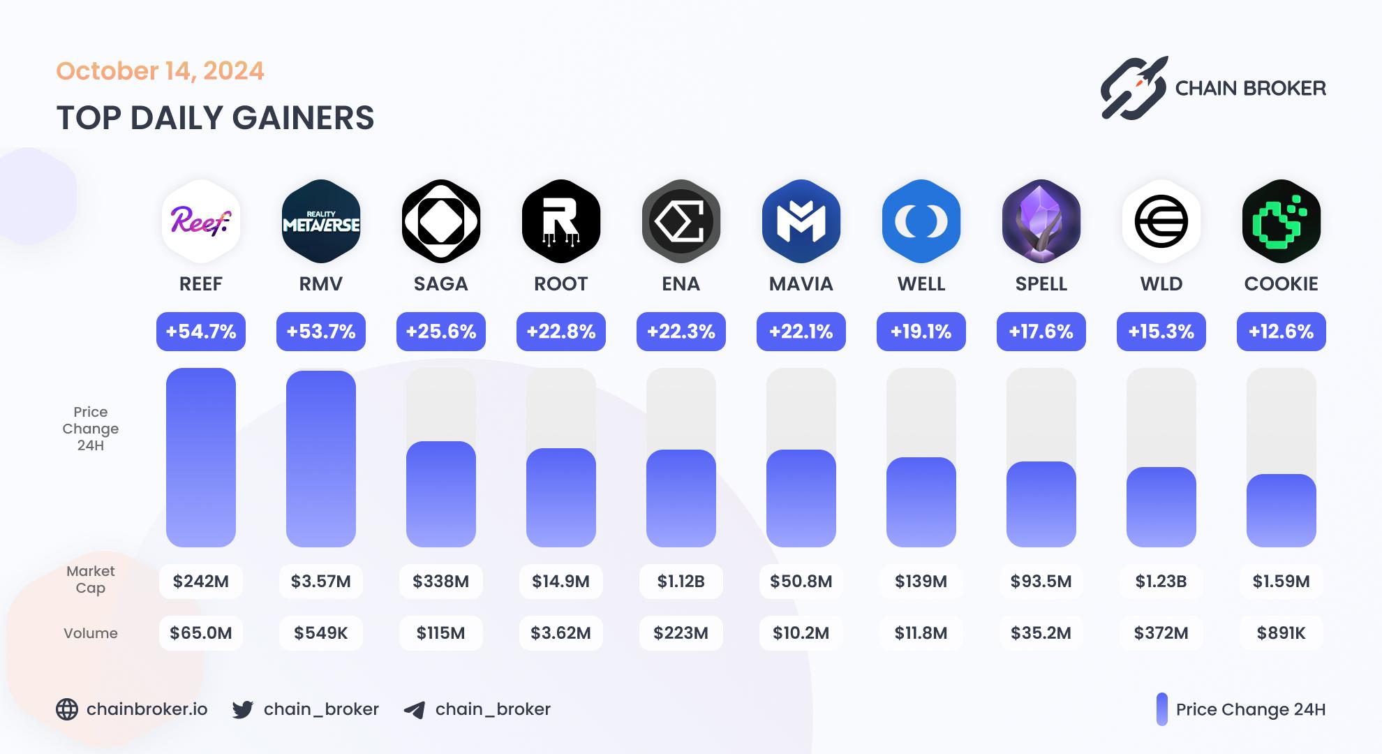 Top daily gainers