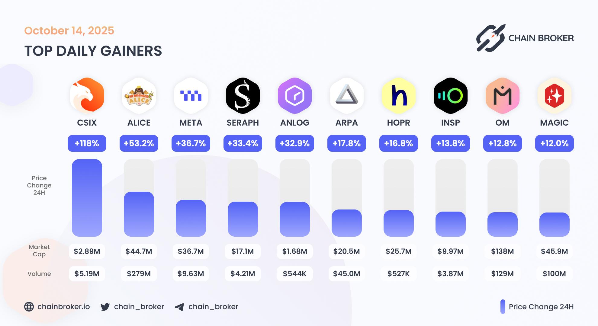 Top daily gainers