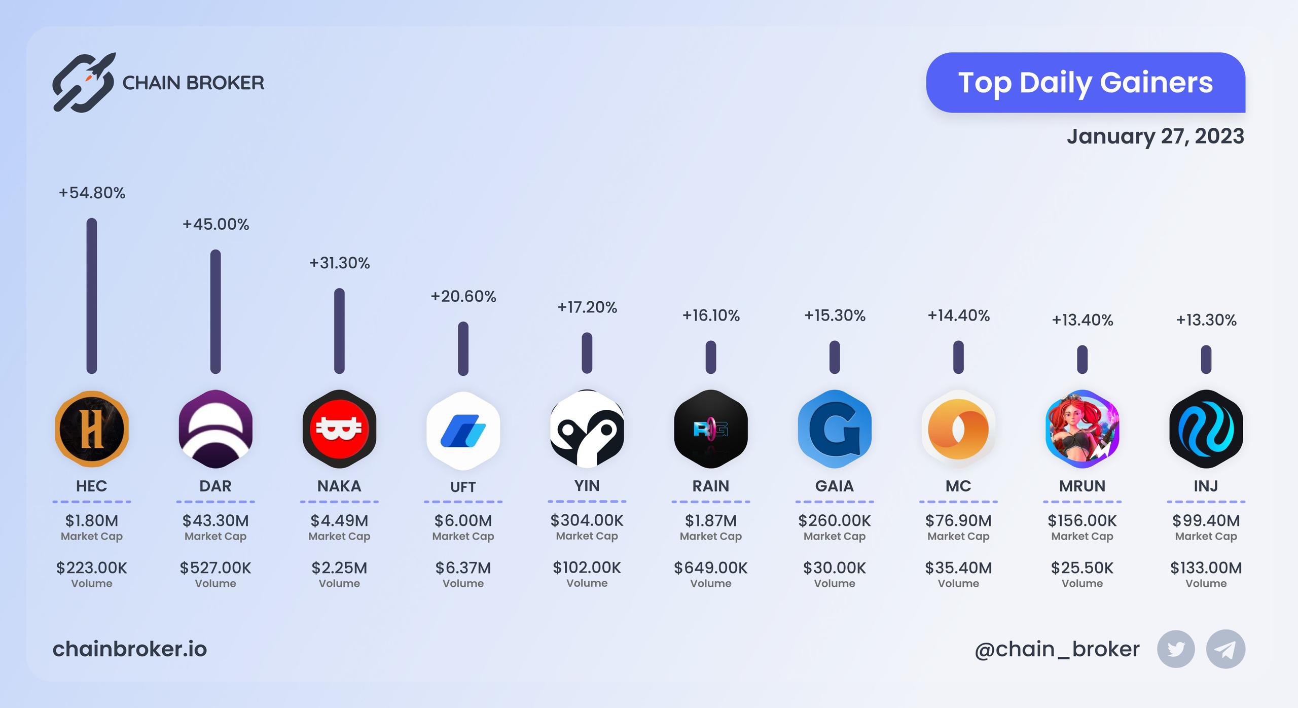 Top daily gainers