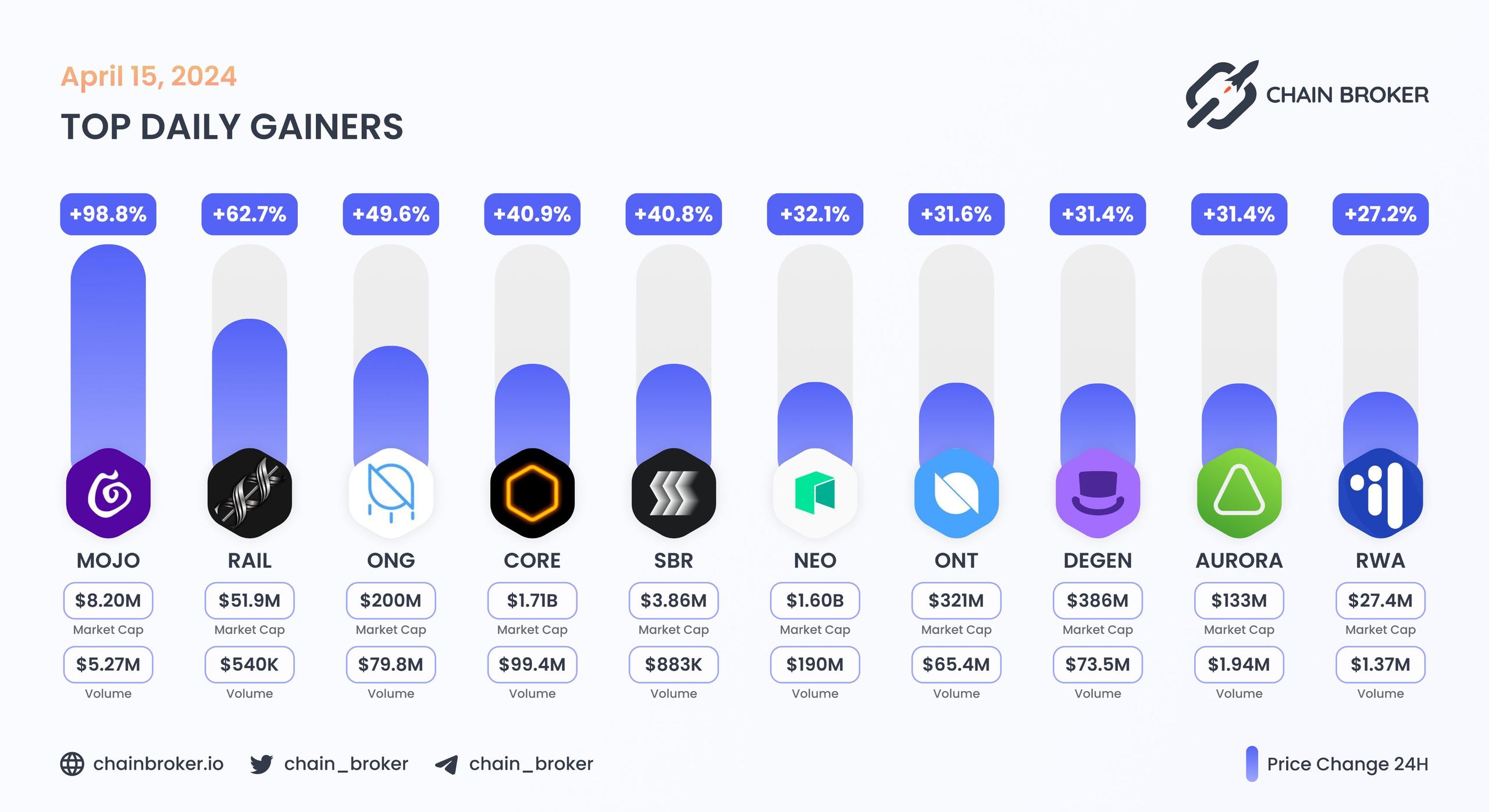 Top daily gainers