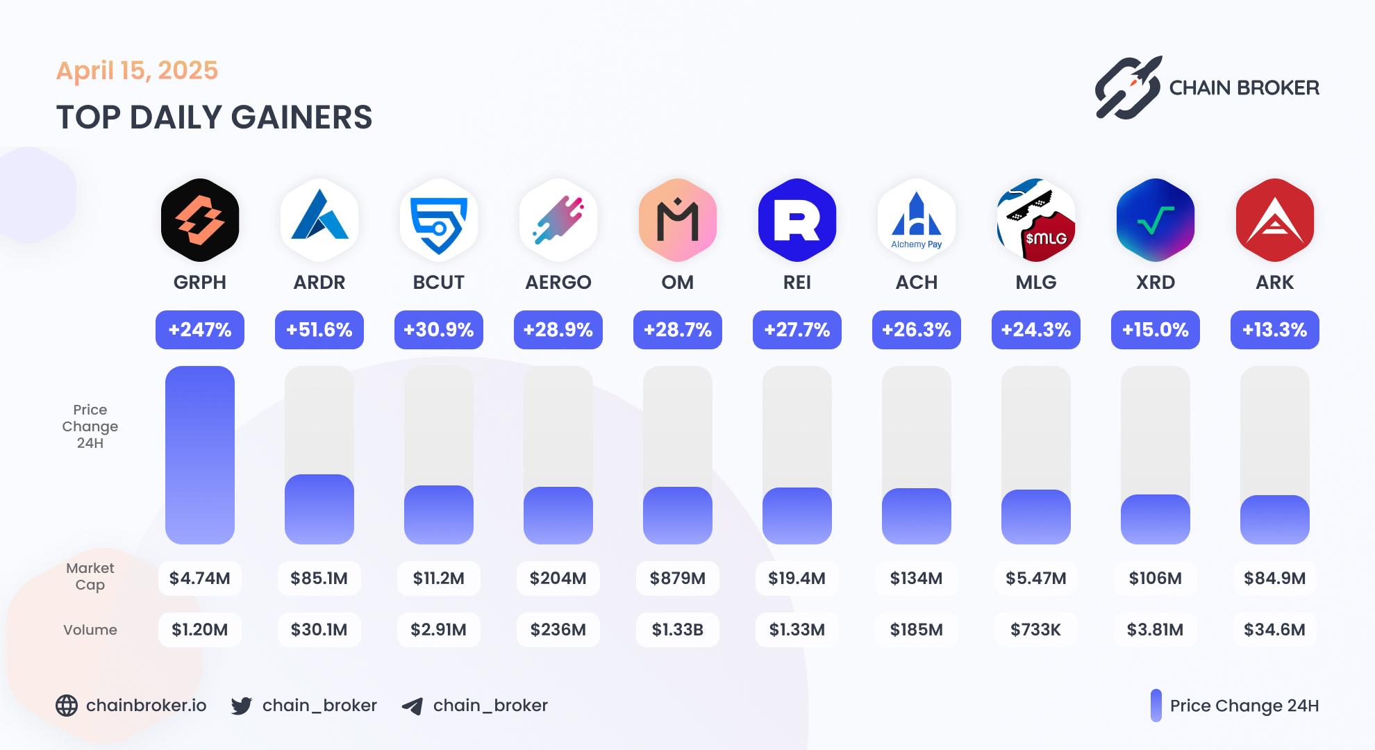 Top daily gainers