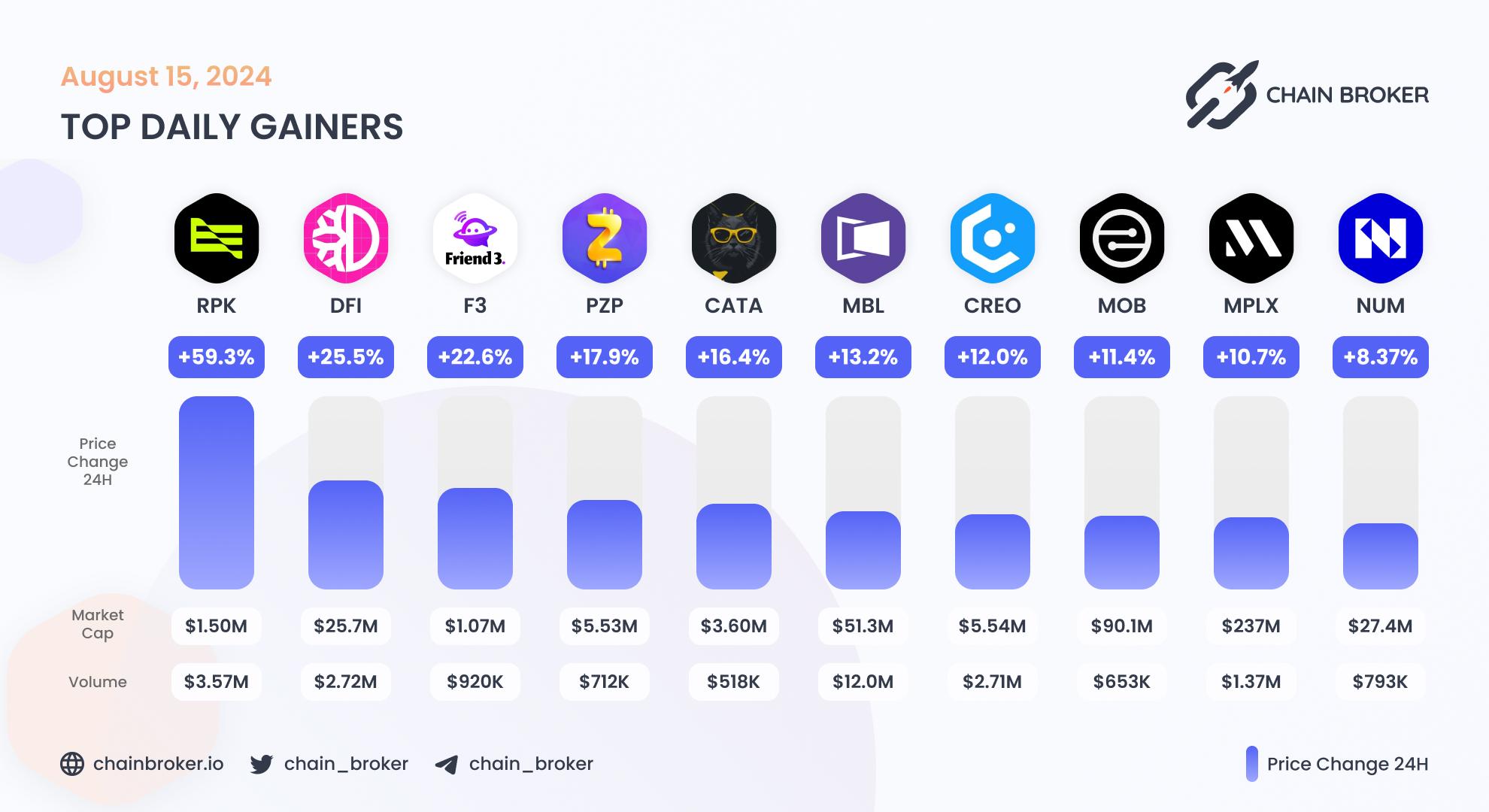 Top daily gainers