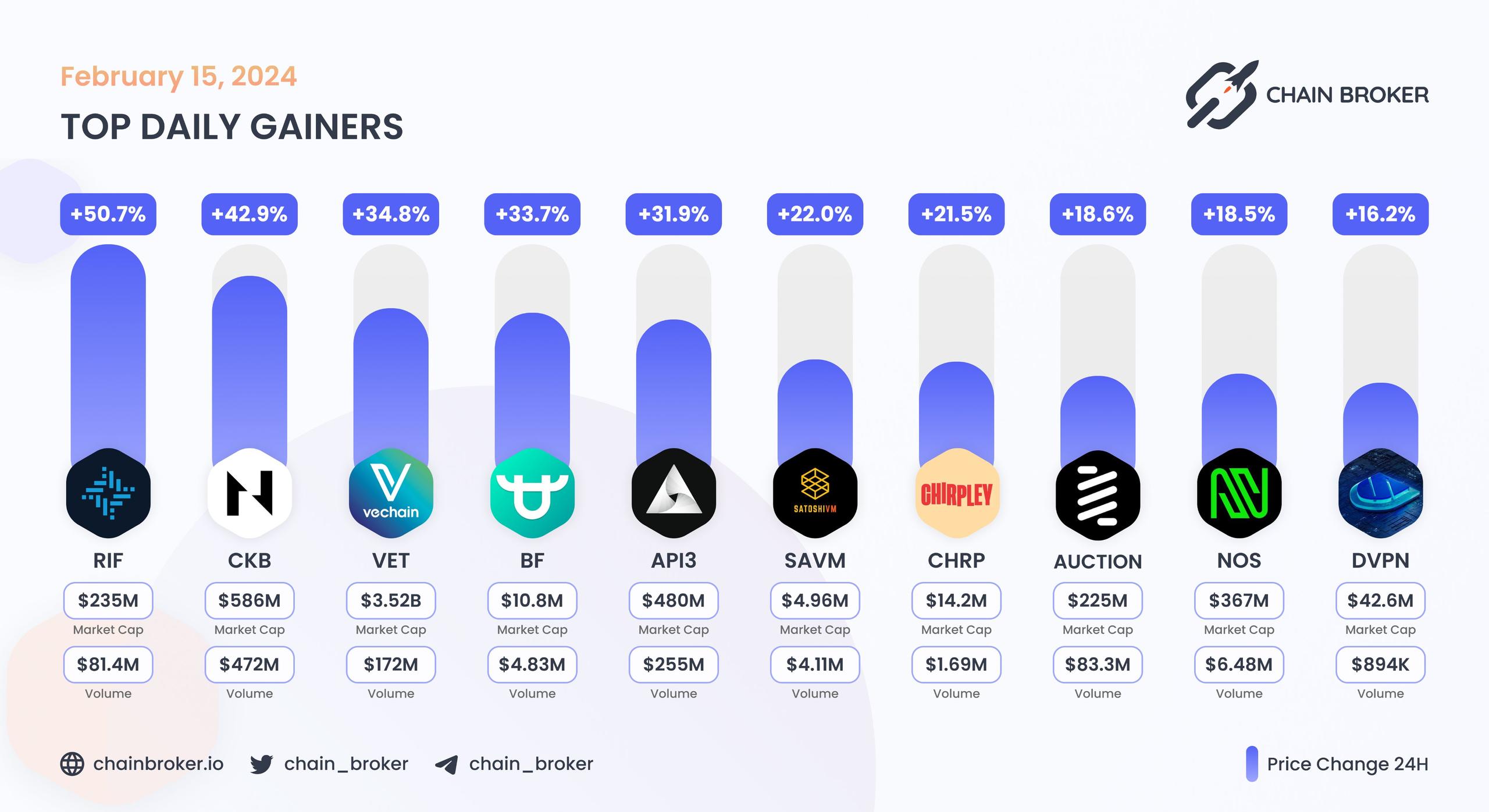 Top daily gainers