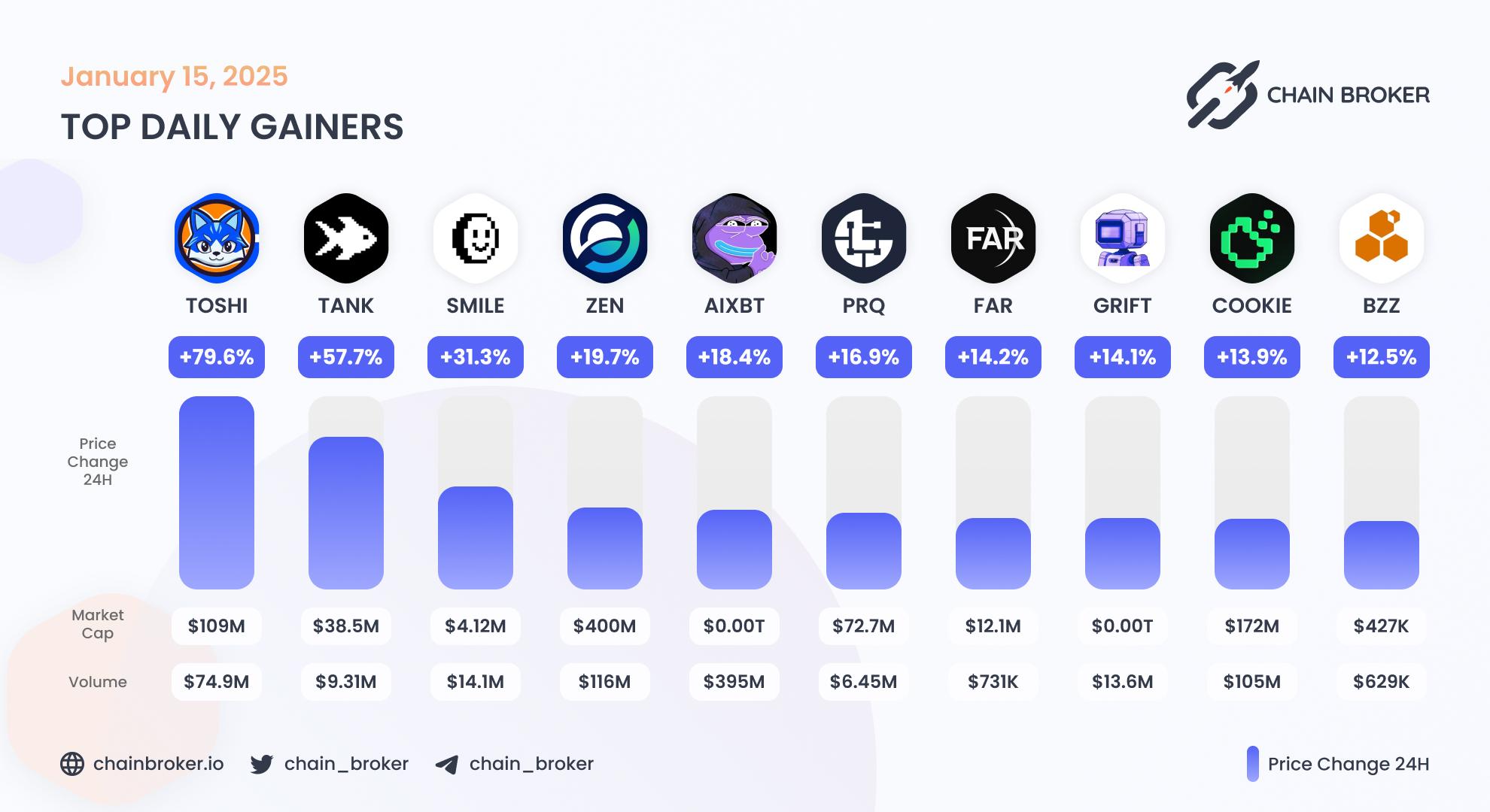 Top daily gainers
