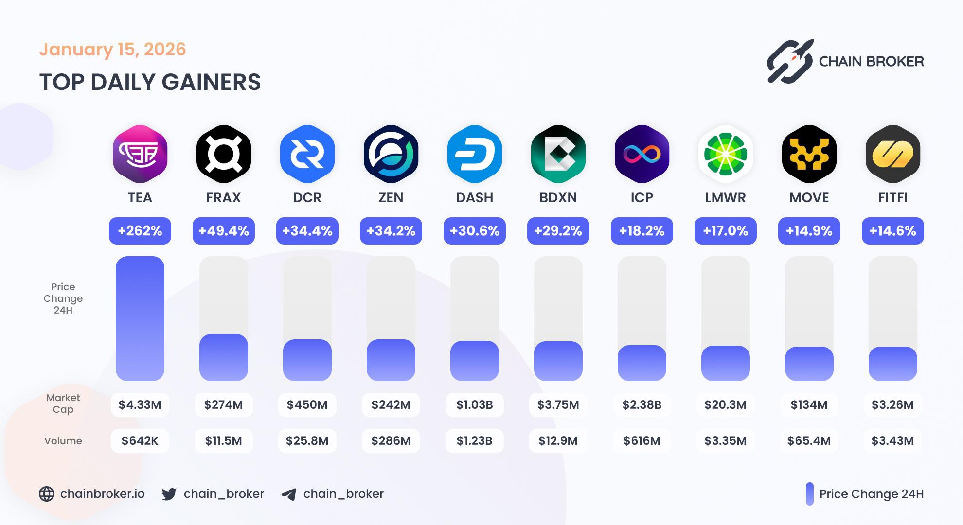 Top daily gainers