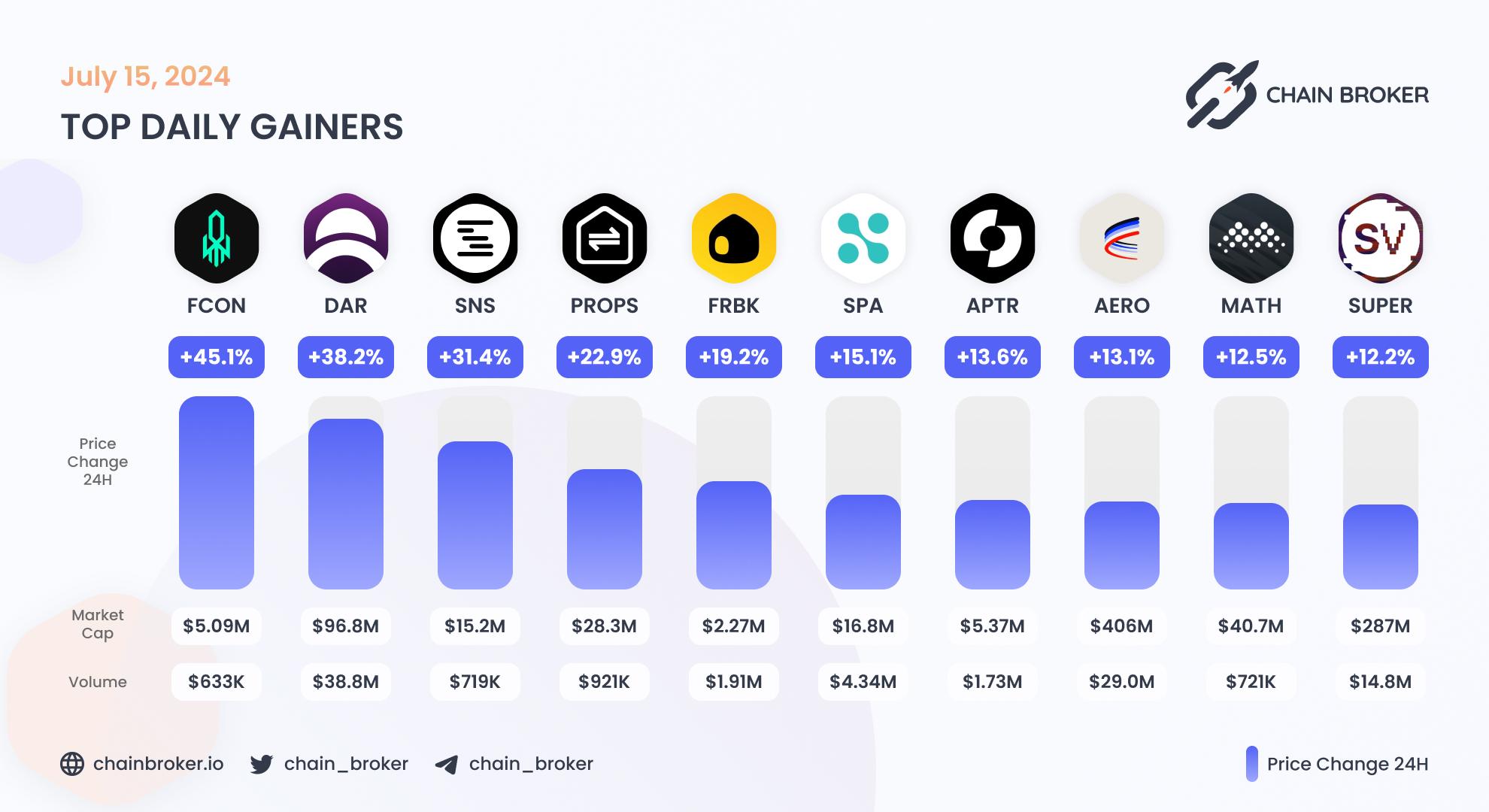 Top daily gainers