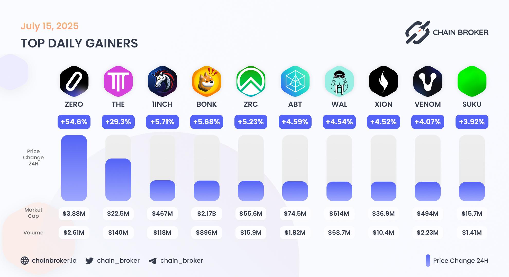 Top daily gainers