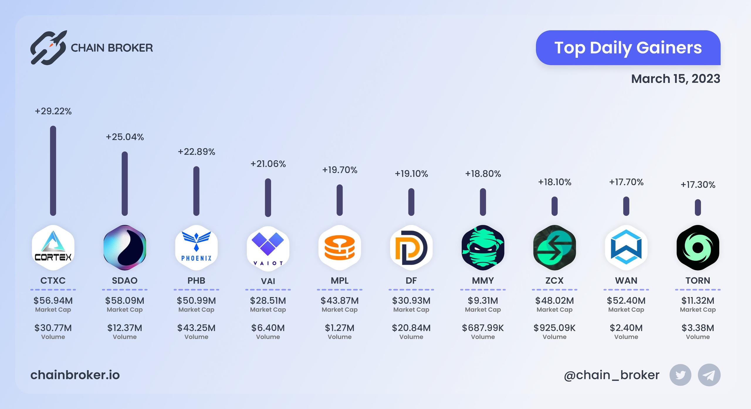 Top daily gainers