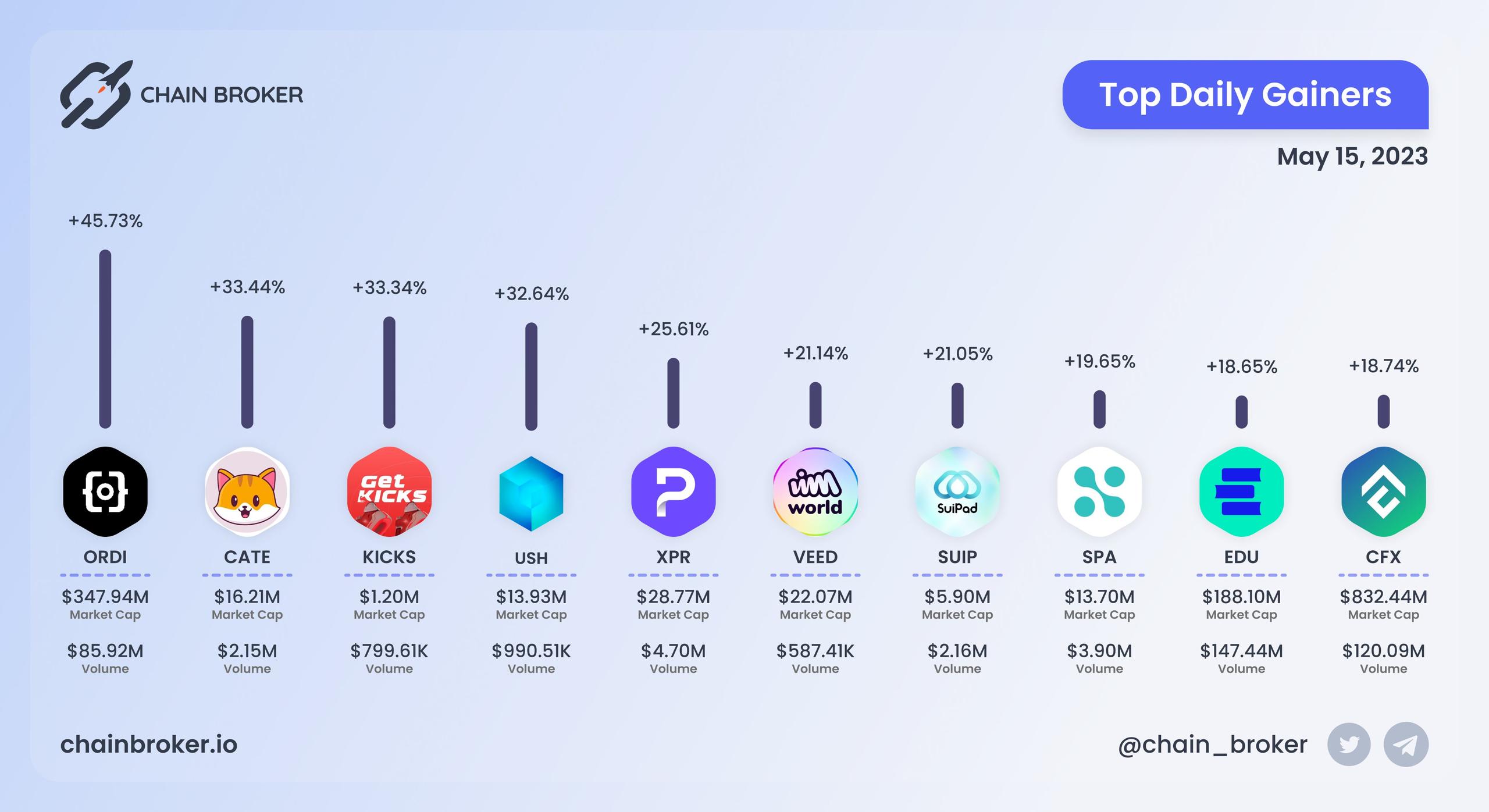 Top daily gainers