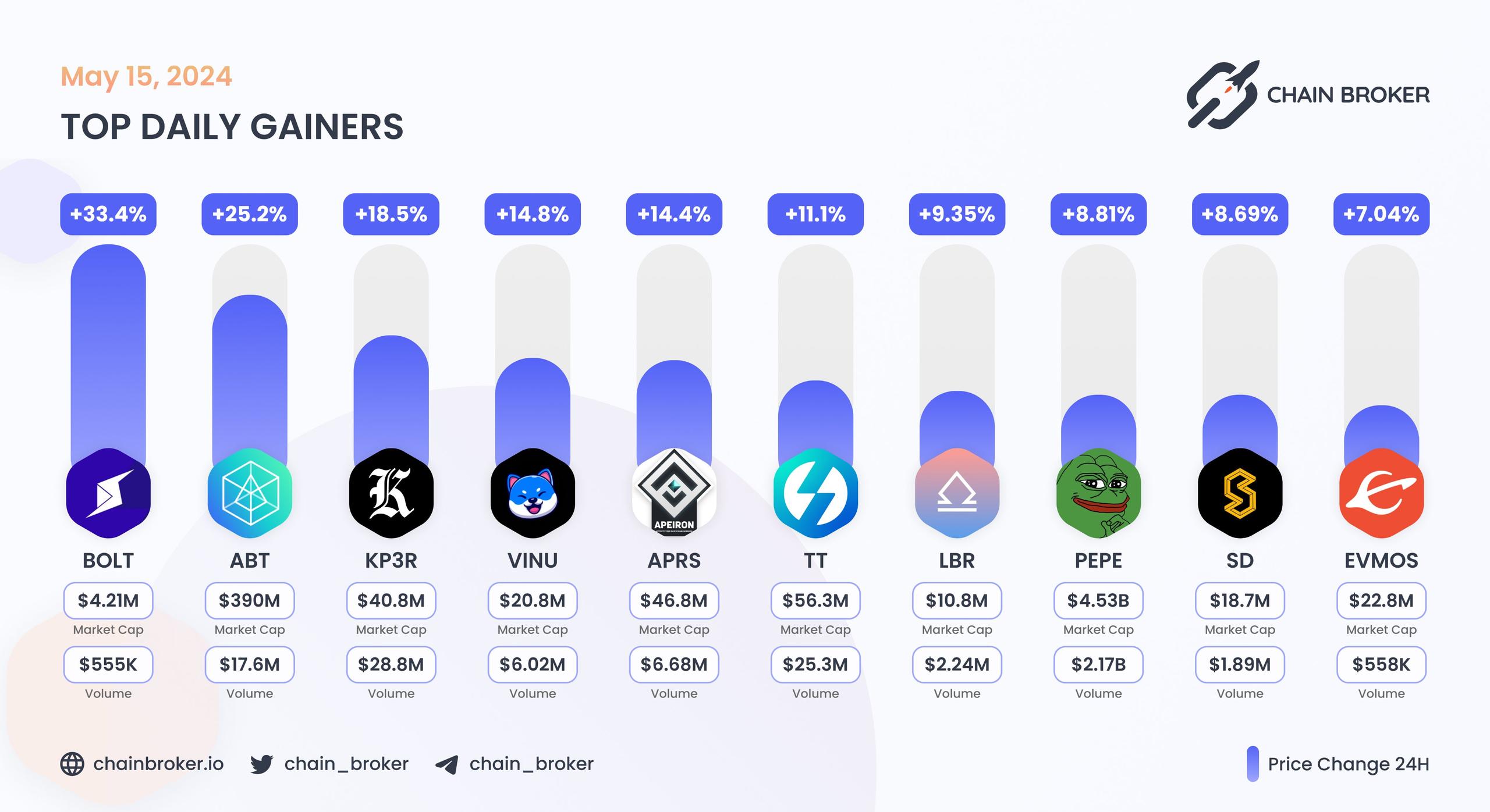 Top daily gainers