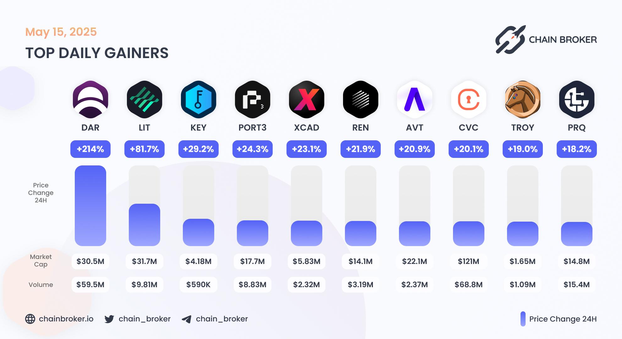 Top daily gainers
