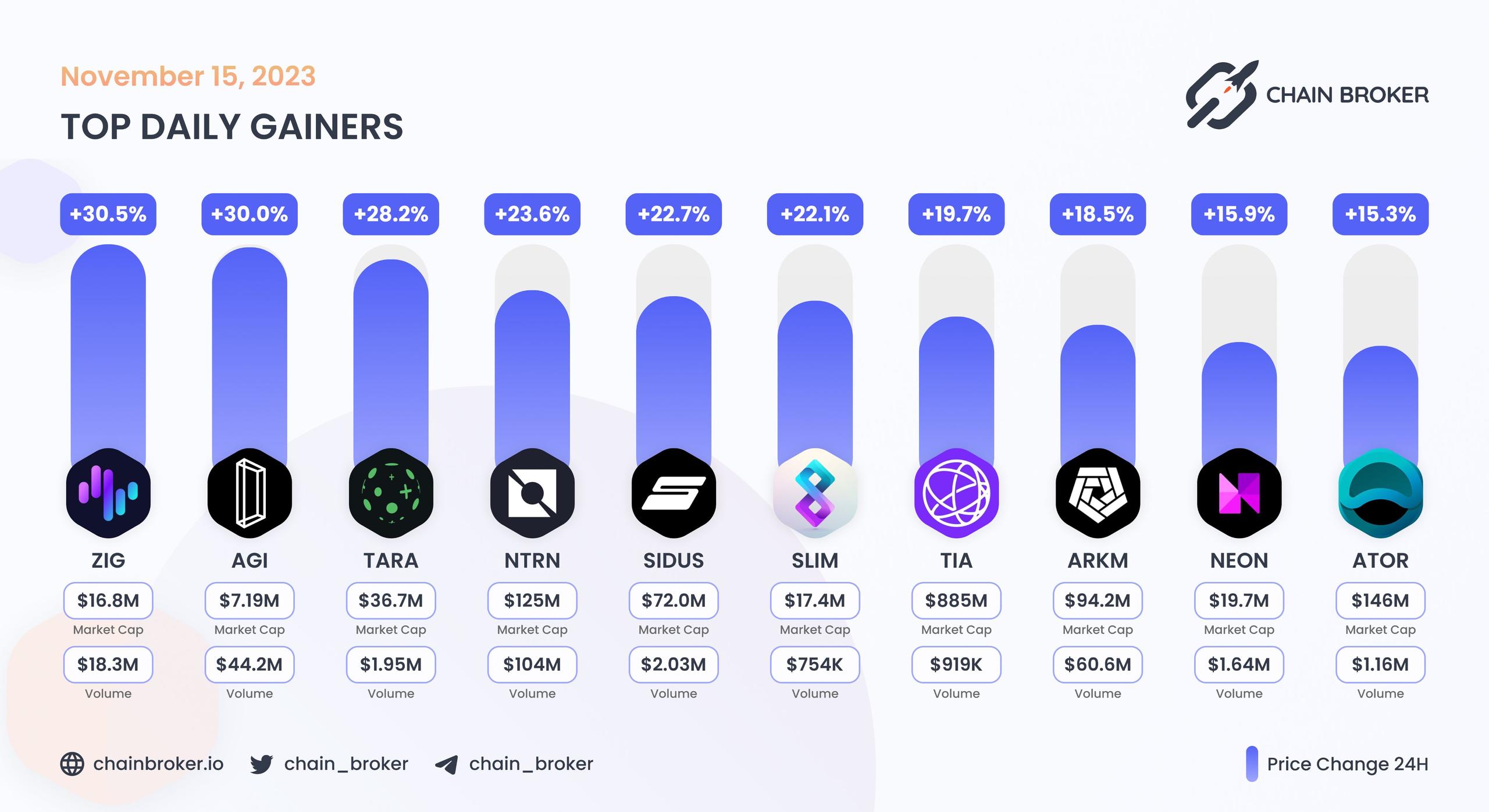 Top daily gainers