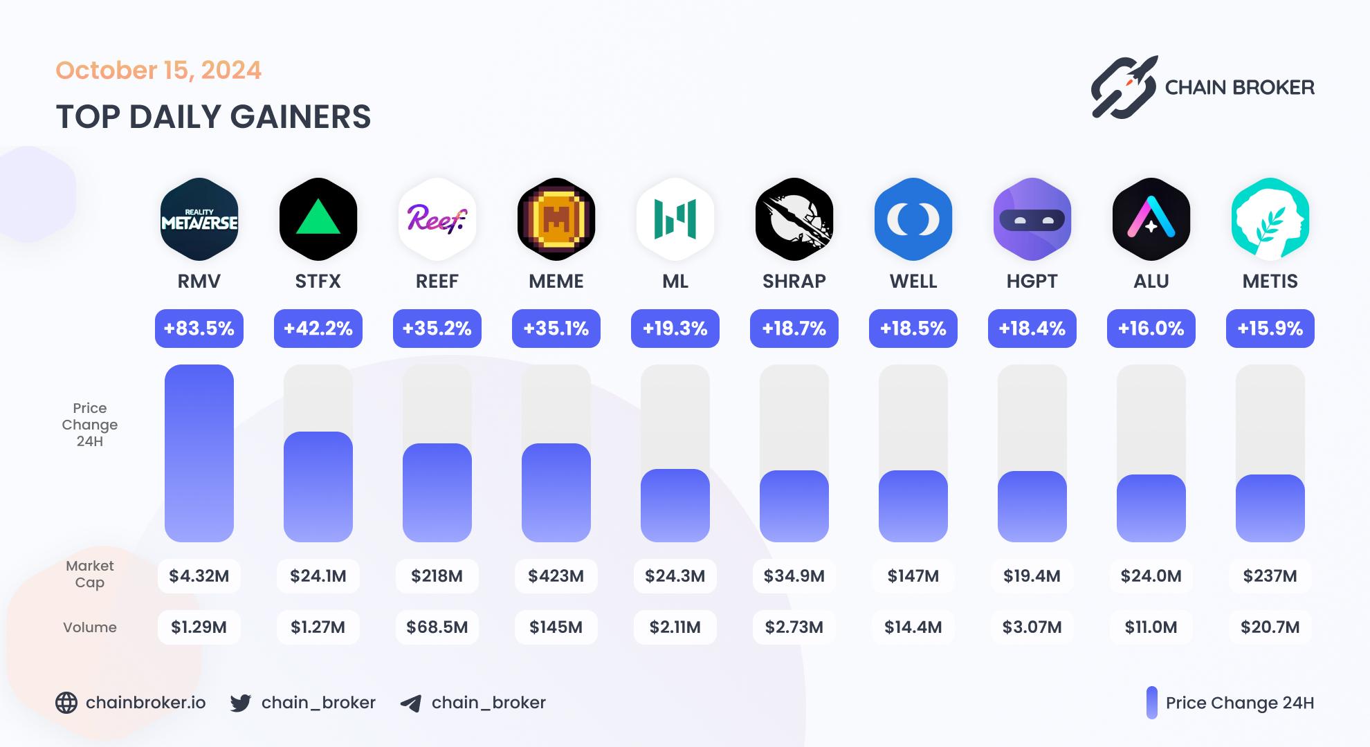 Top daily gainers