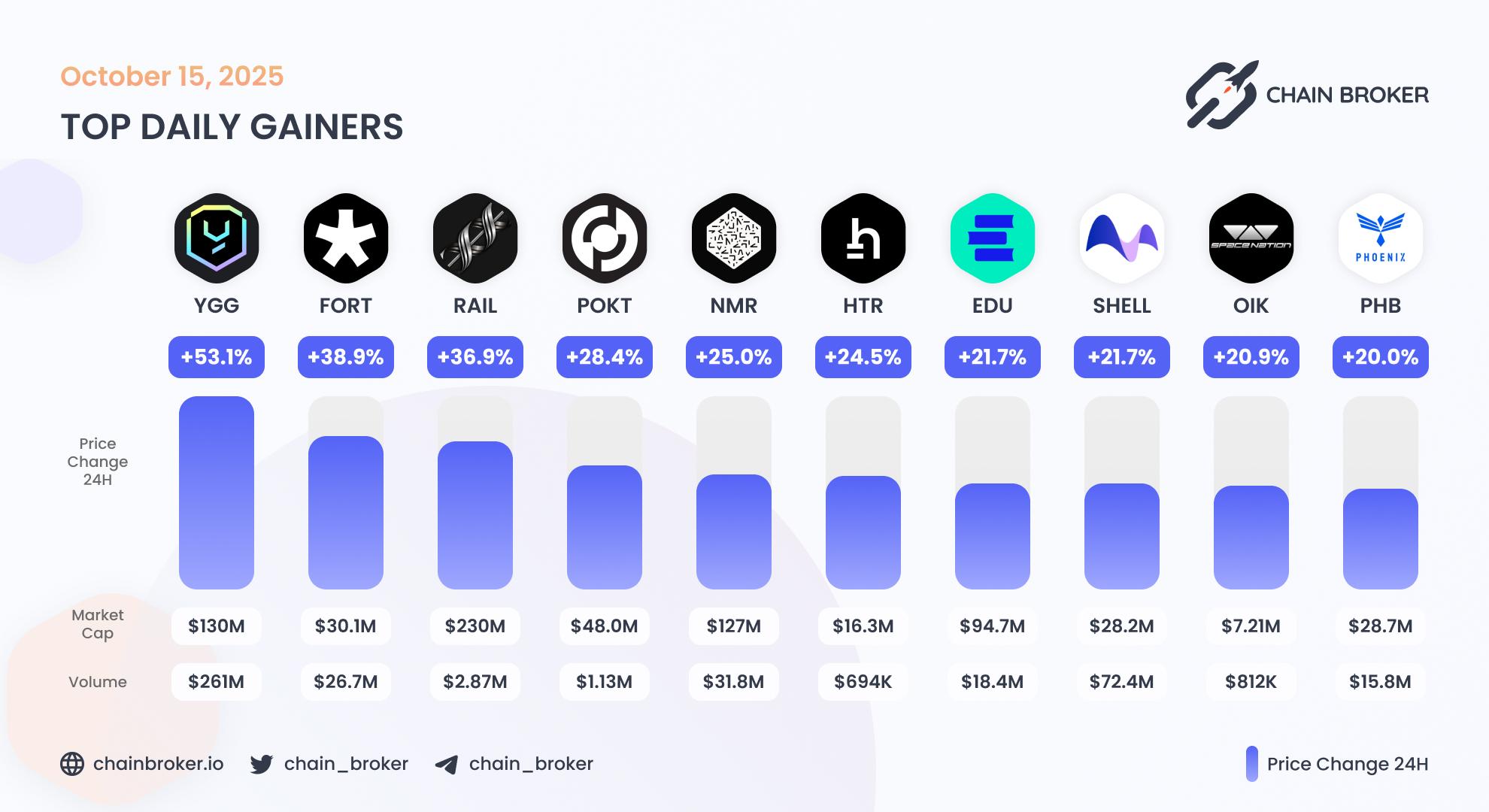 Top daily gainers