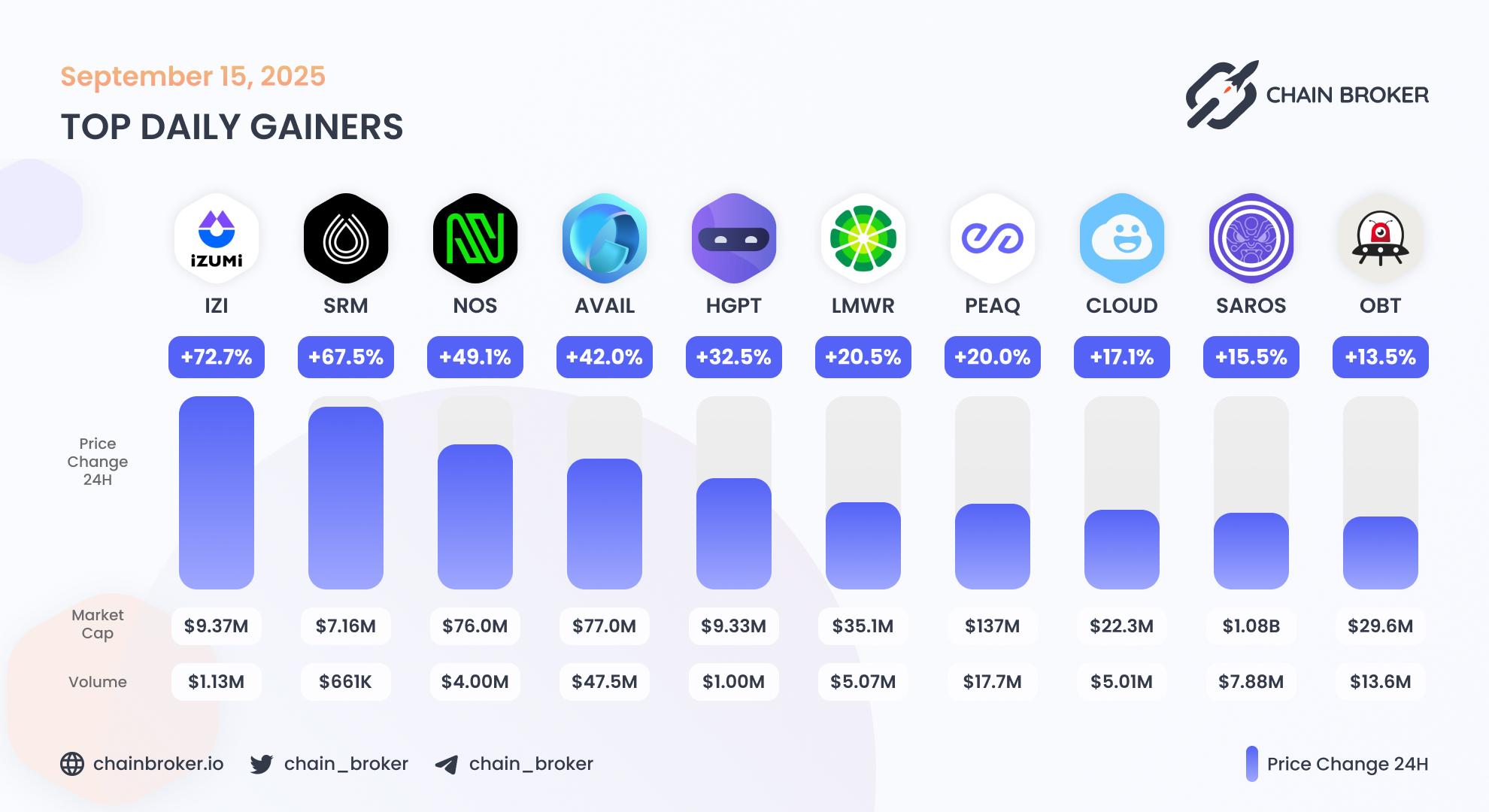 Top daily gainers