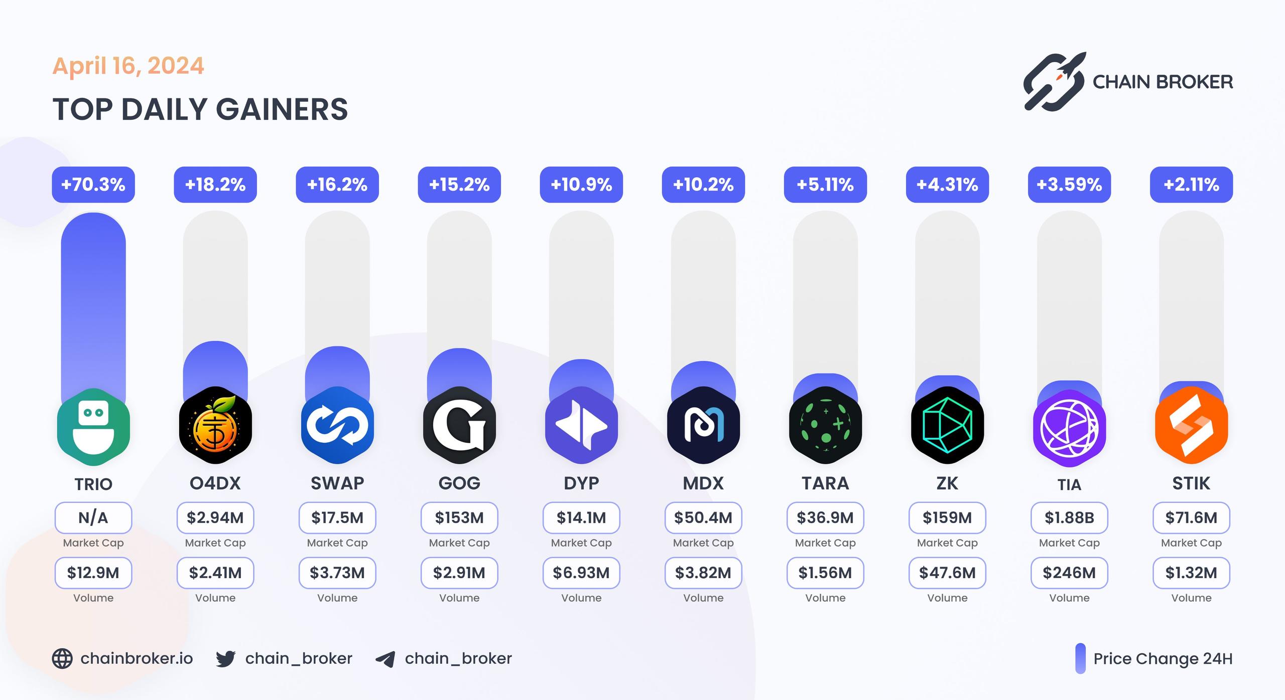 Top daily gainers