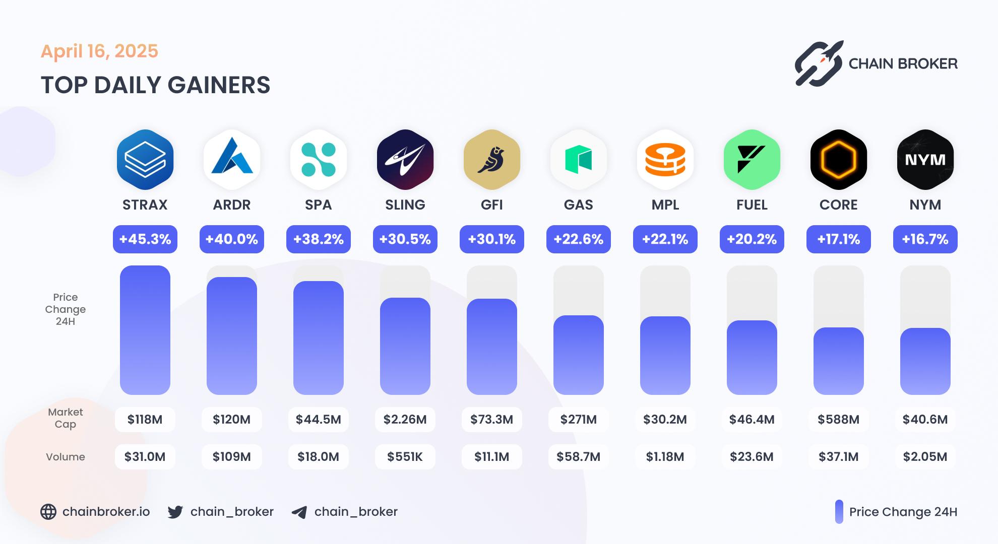 Top daily gainers