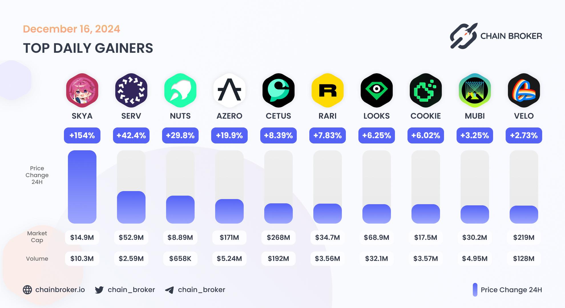 Top daily gainers